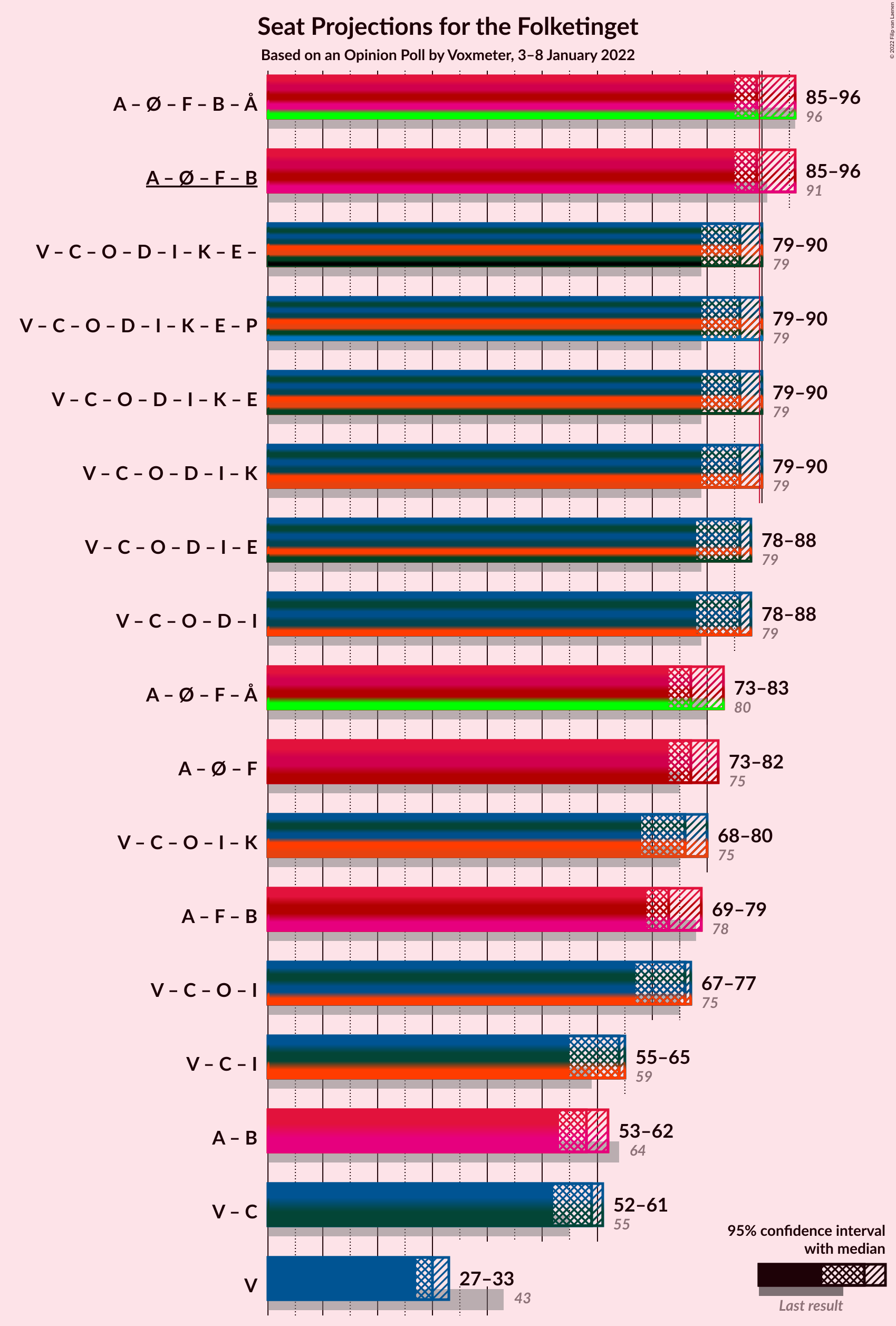 Graph with coalitions seats not yet produced