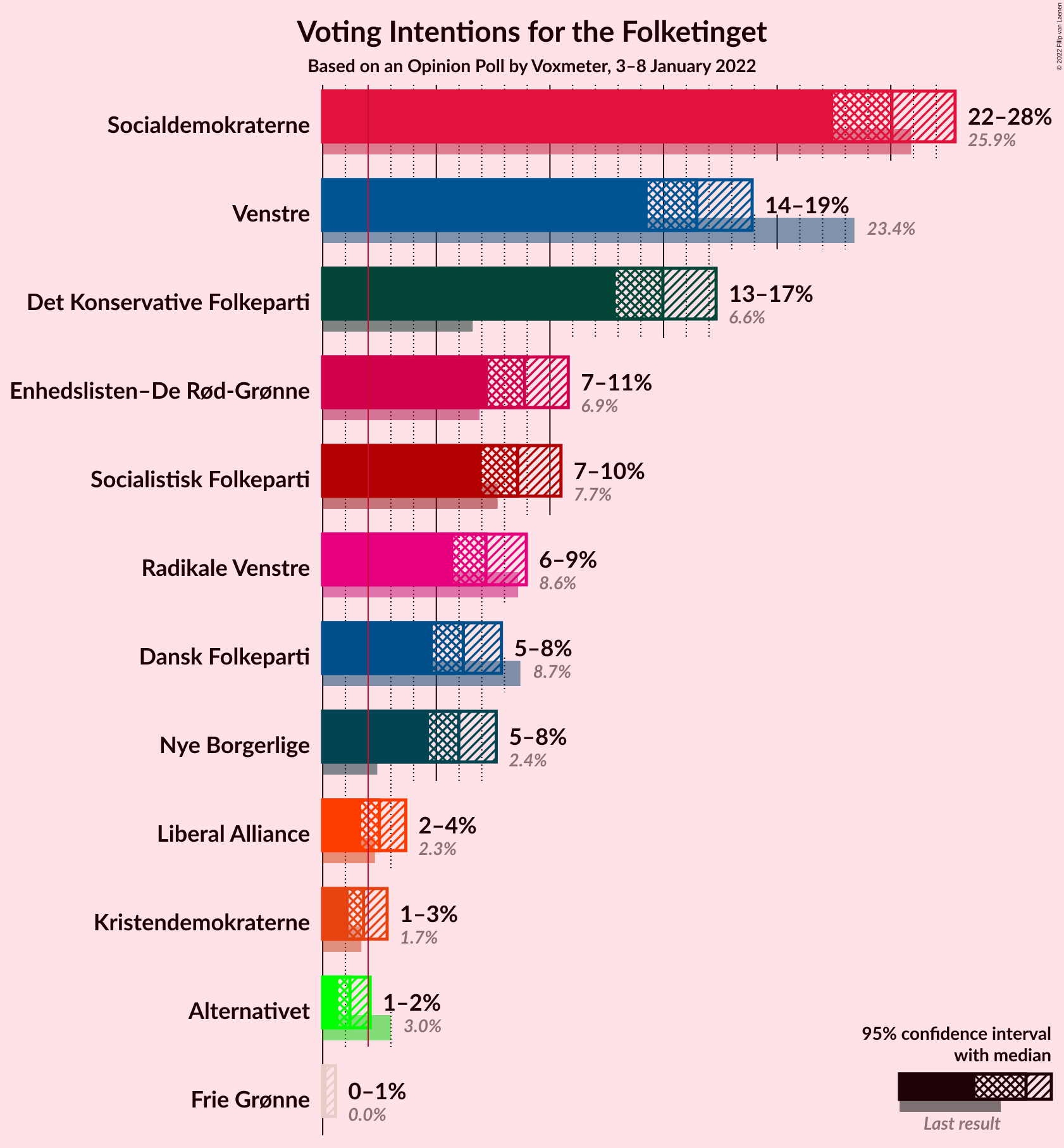 Graph with voting intentions not yet produced