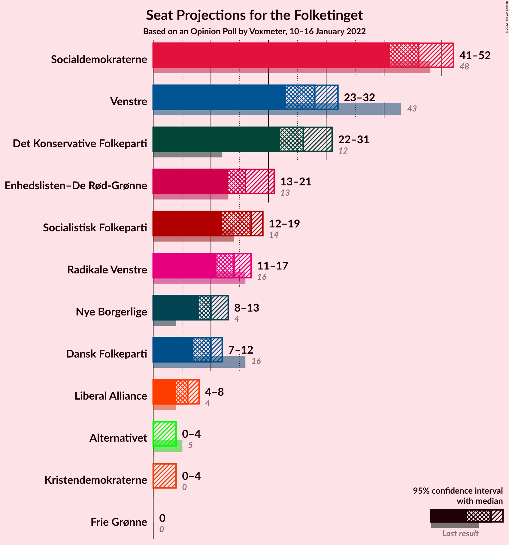 Graph with seats not yet produced