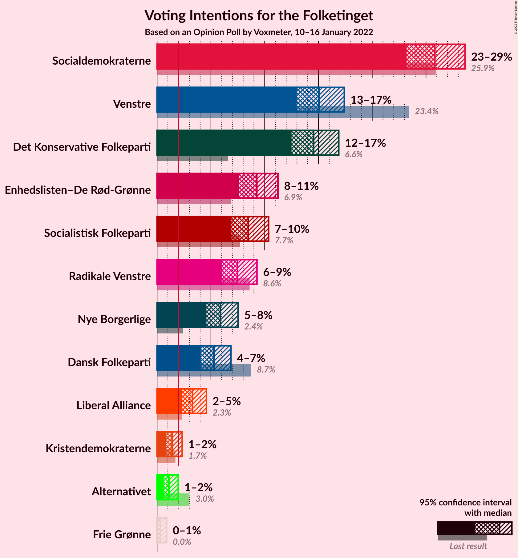 Graph with voting intentions not yet produced