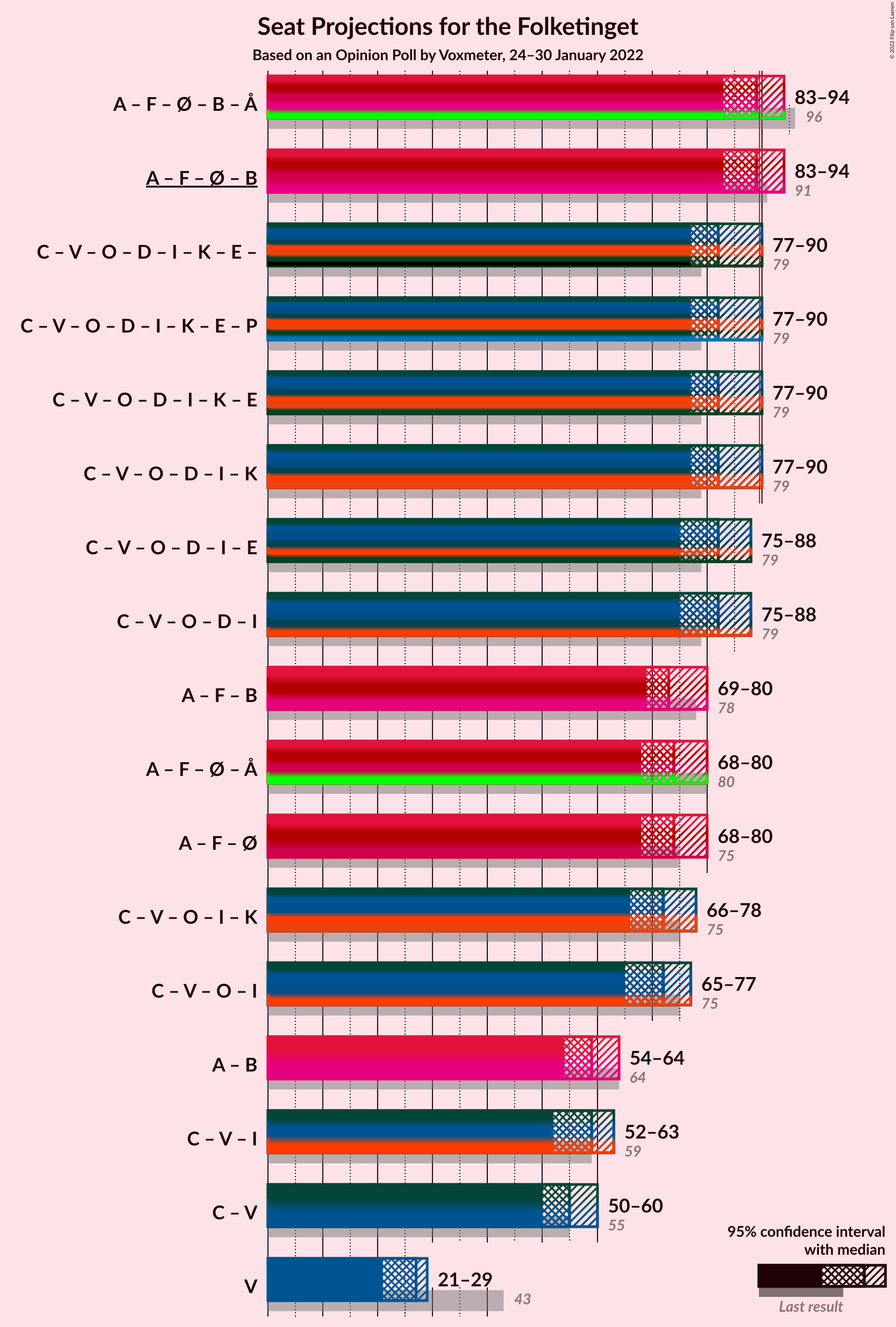 Graph with coalitions seats not yet produced