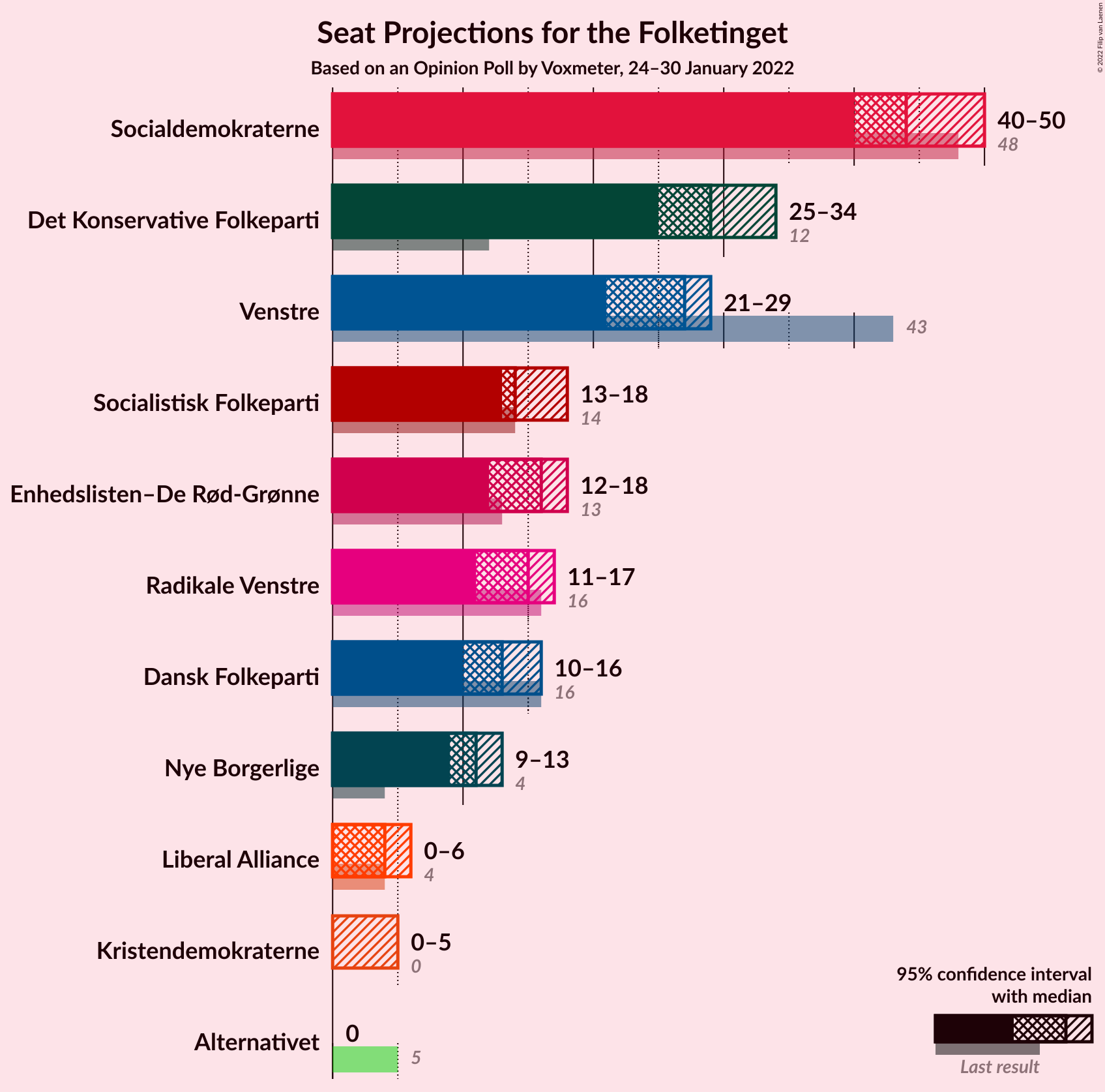 Graph with seats not yet produced