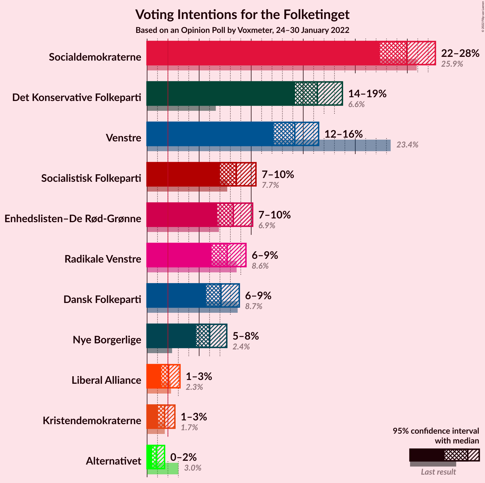 Graph with voting intentions not yet produced