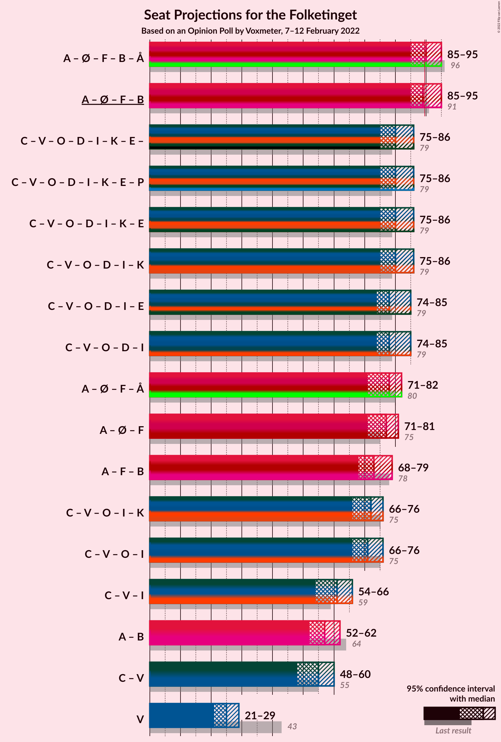 Graph with coalitions seats not yet produced