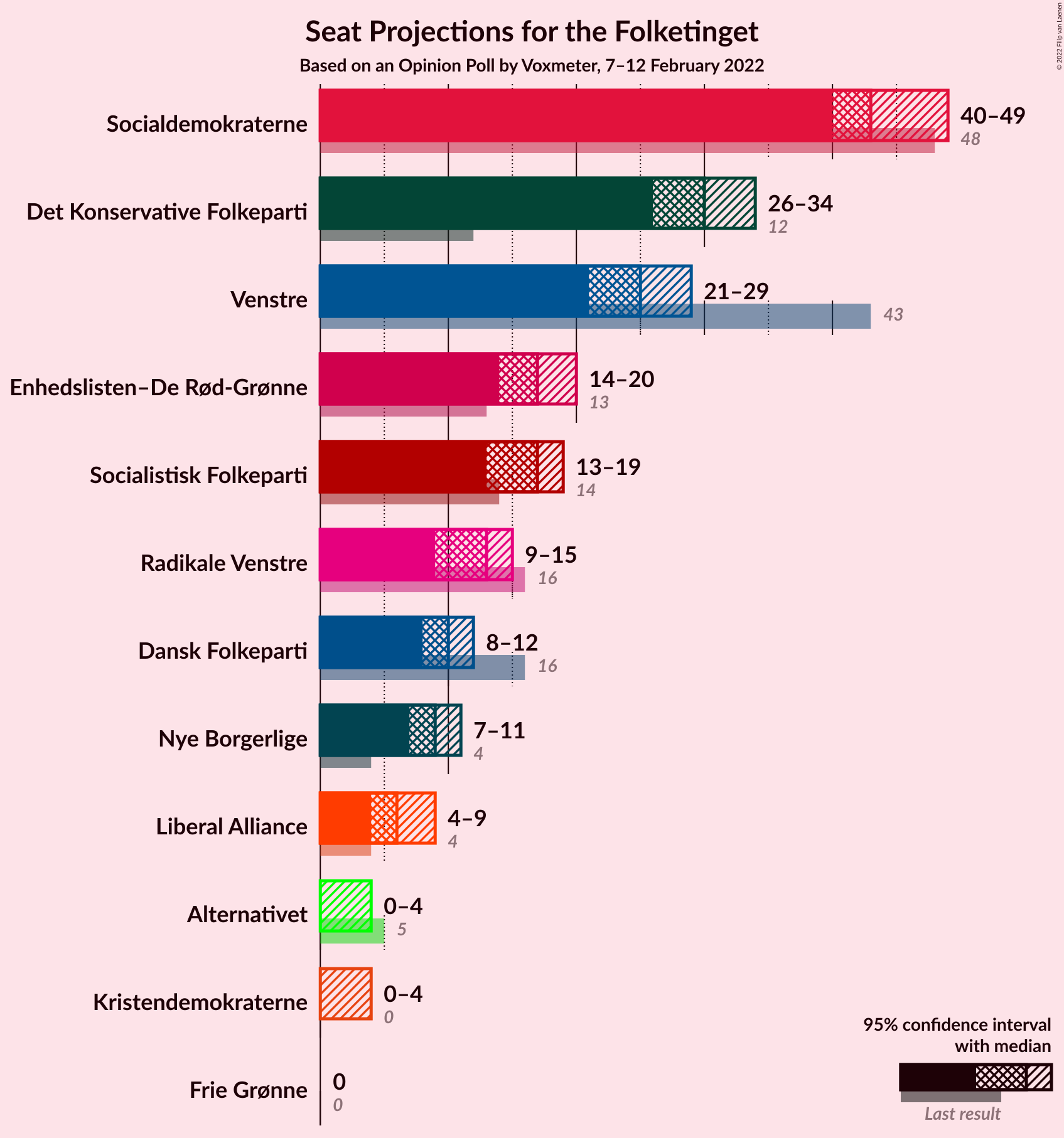 Graph with seats not yet produced