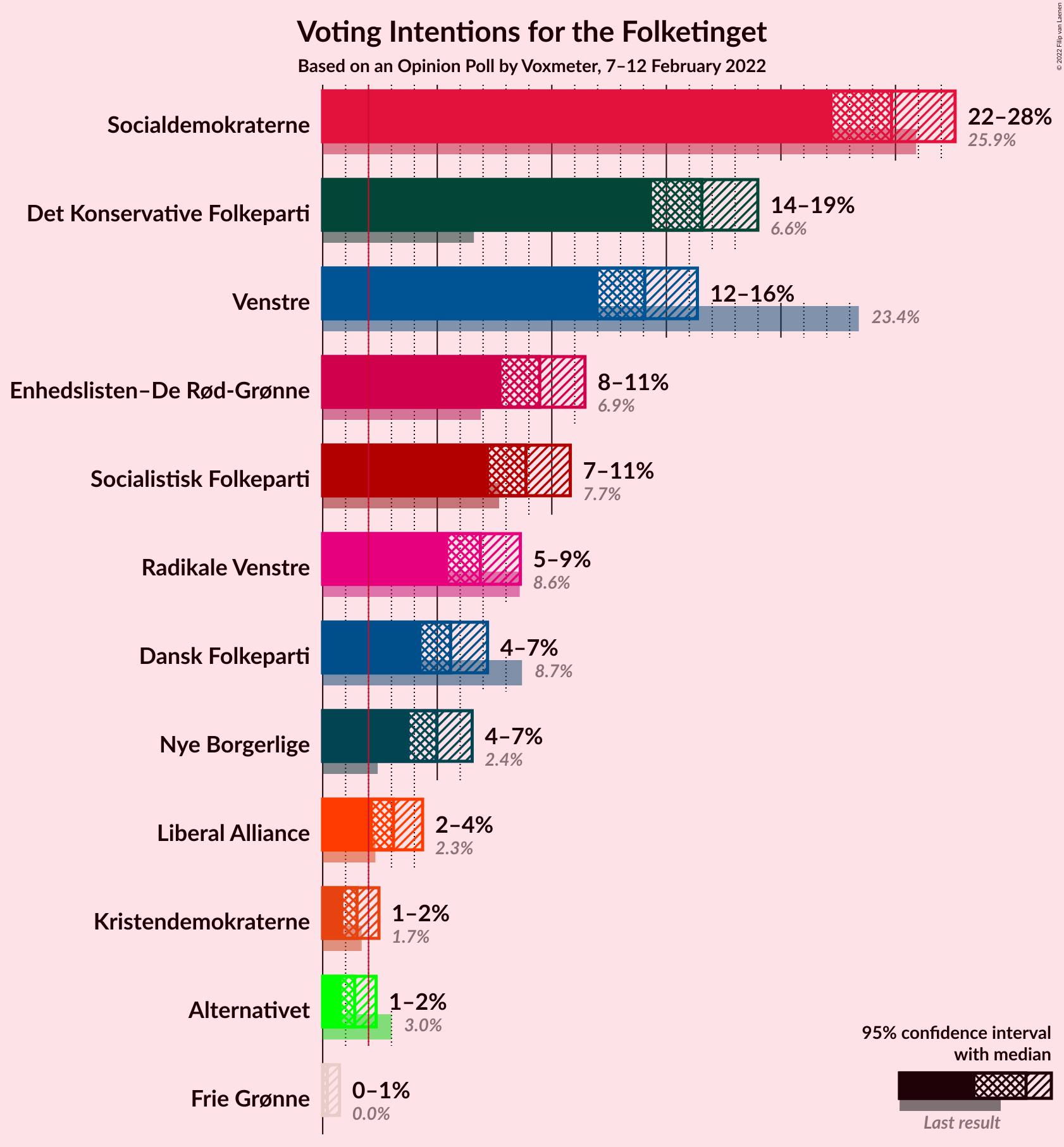 Graph with voting intentions not yet produced