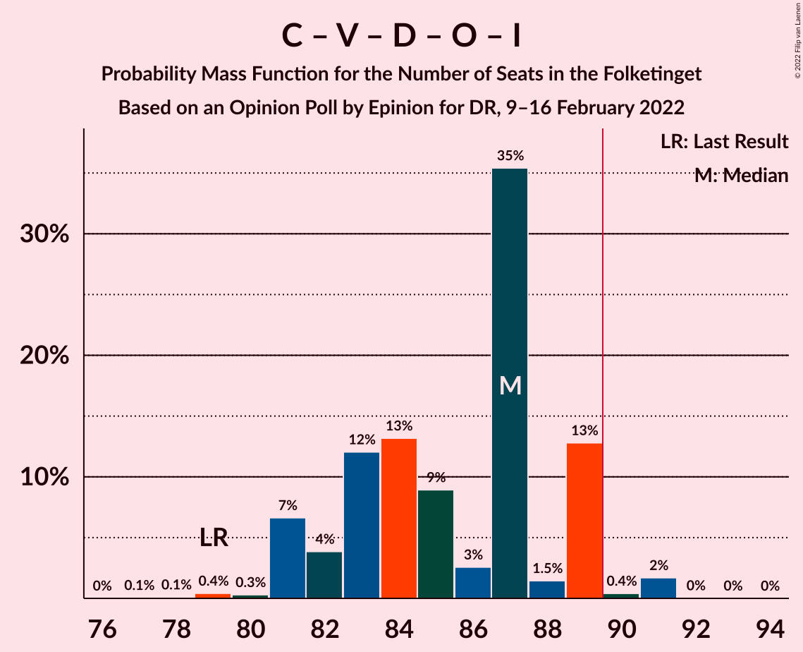 Graph with seats probability mass function not yet produced