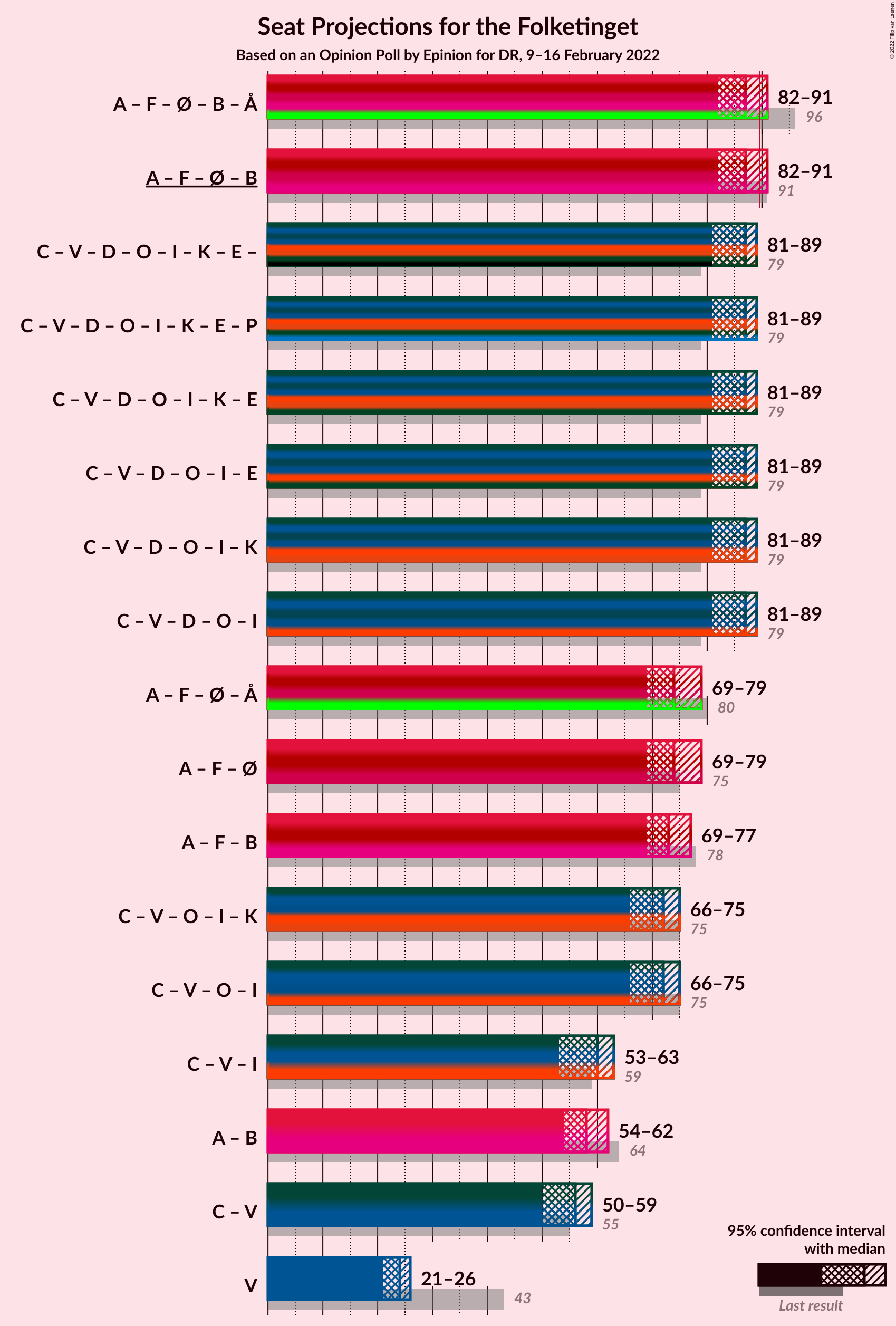 Graph with coalitions seats not yet produced