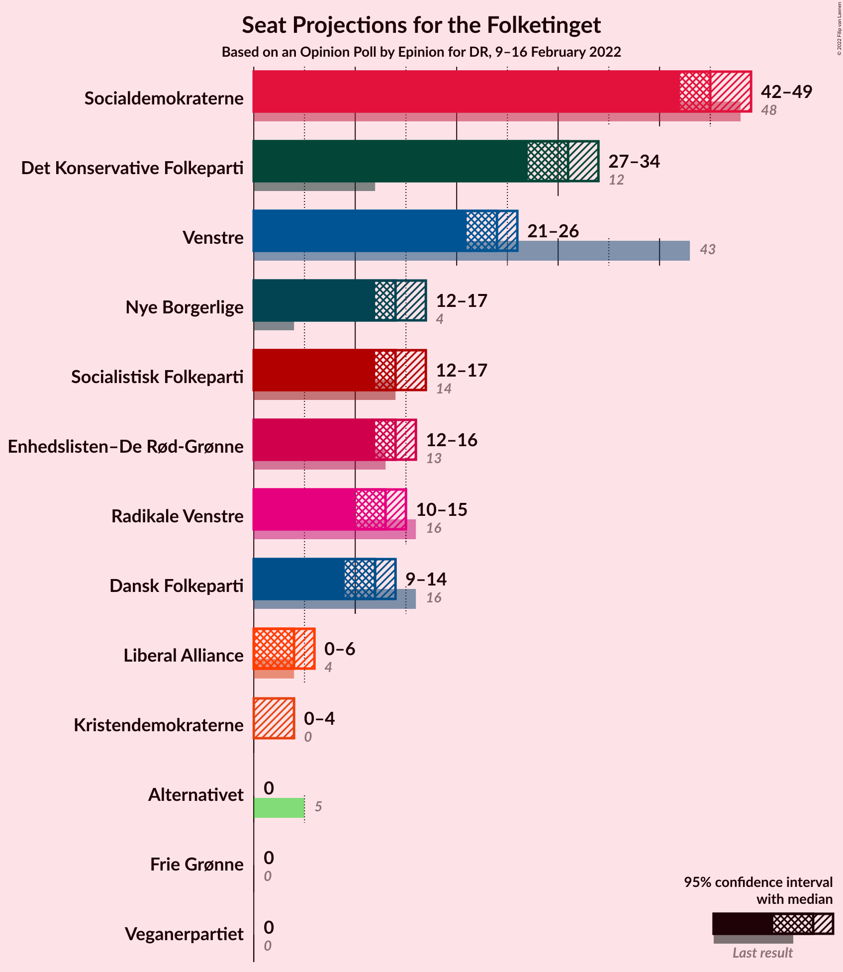 Graph with seats not yet produced