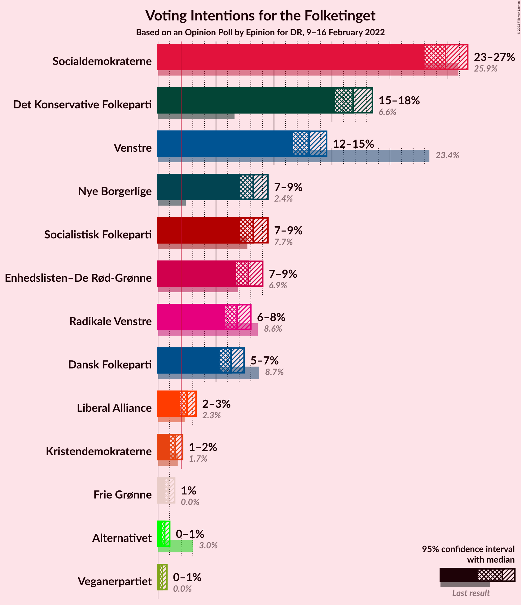 Graph with voting intentions not yet produced