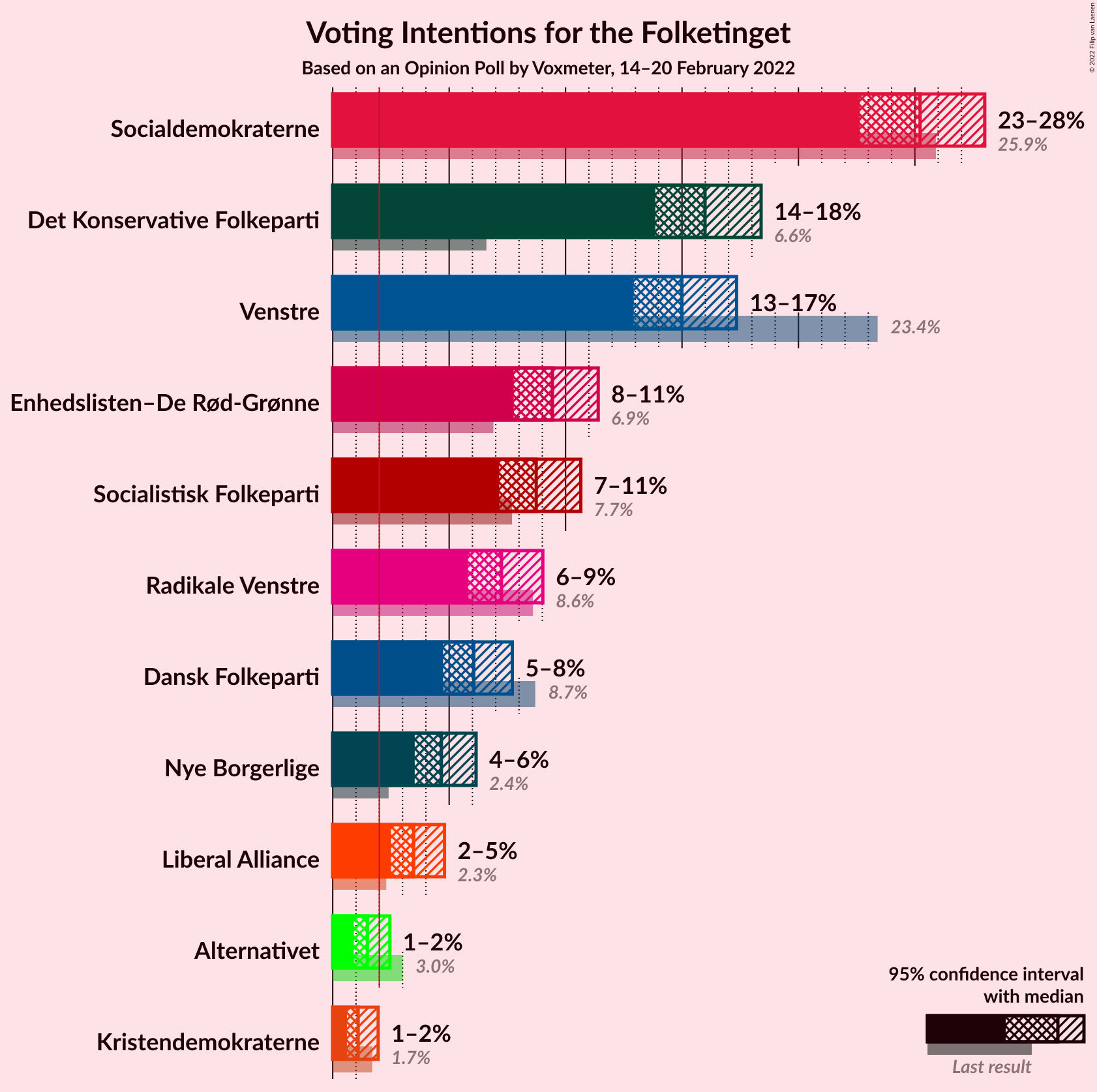 Graph with voting intentions not yet produced