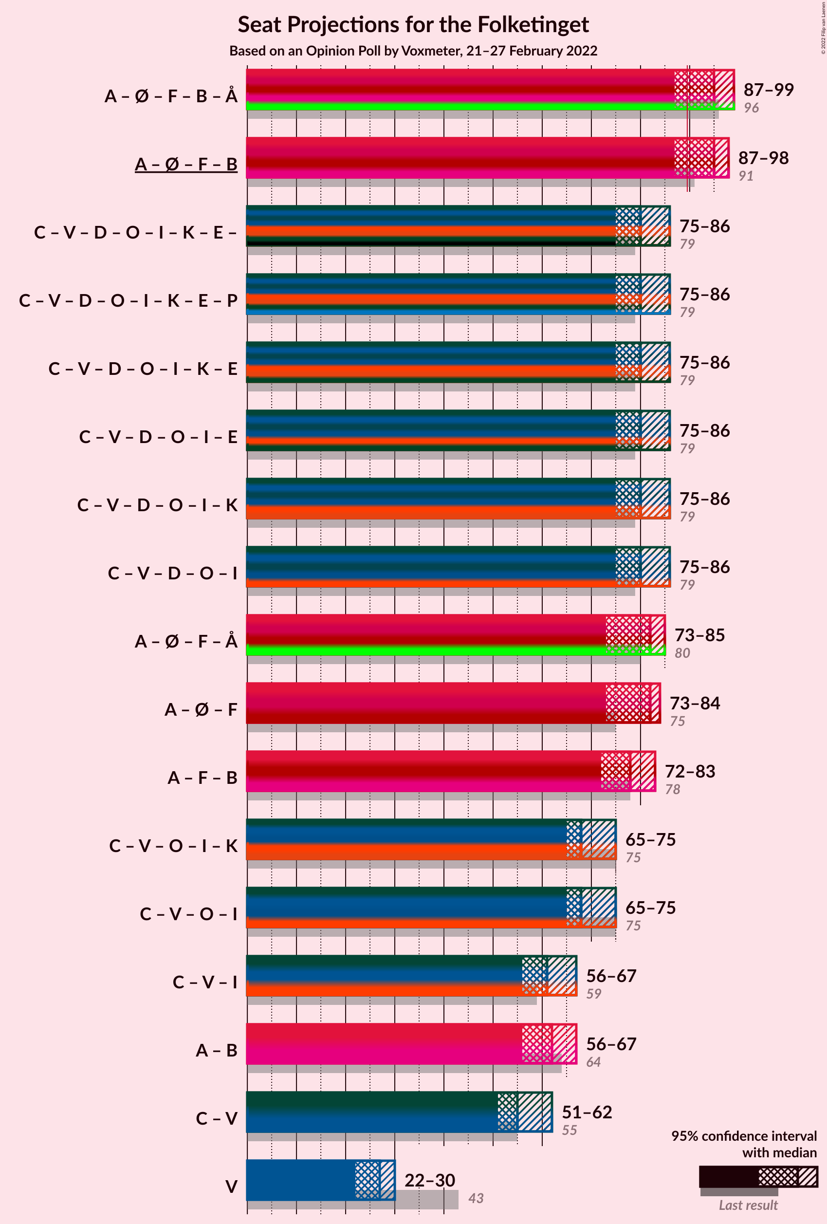 Graph with coalitions seats not yet produced