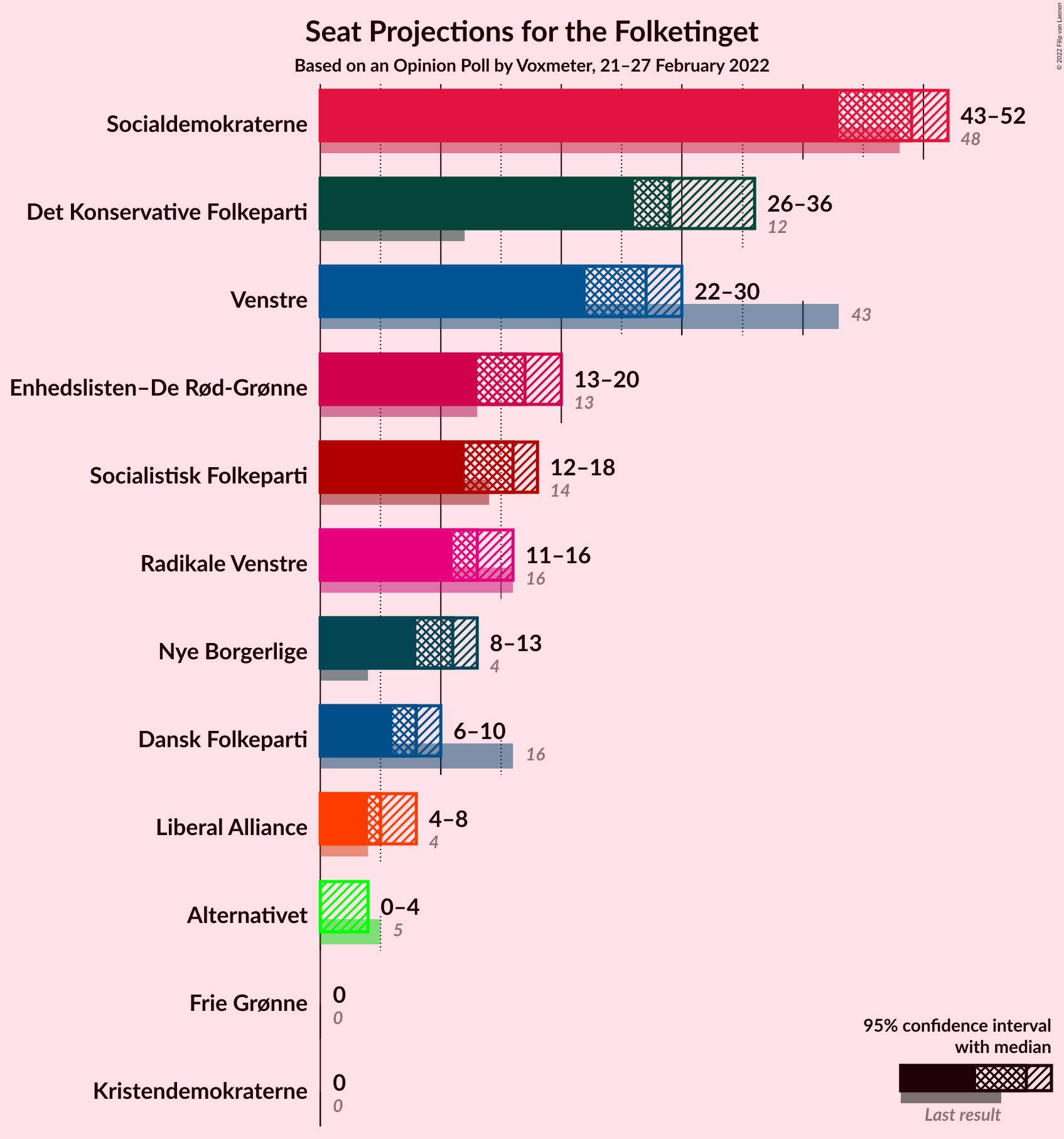 Graph with seats not yet produced