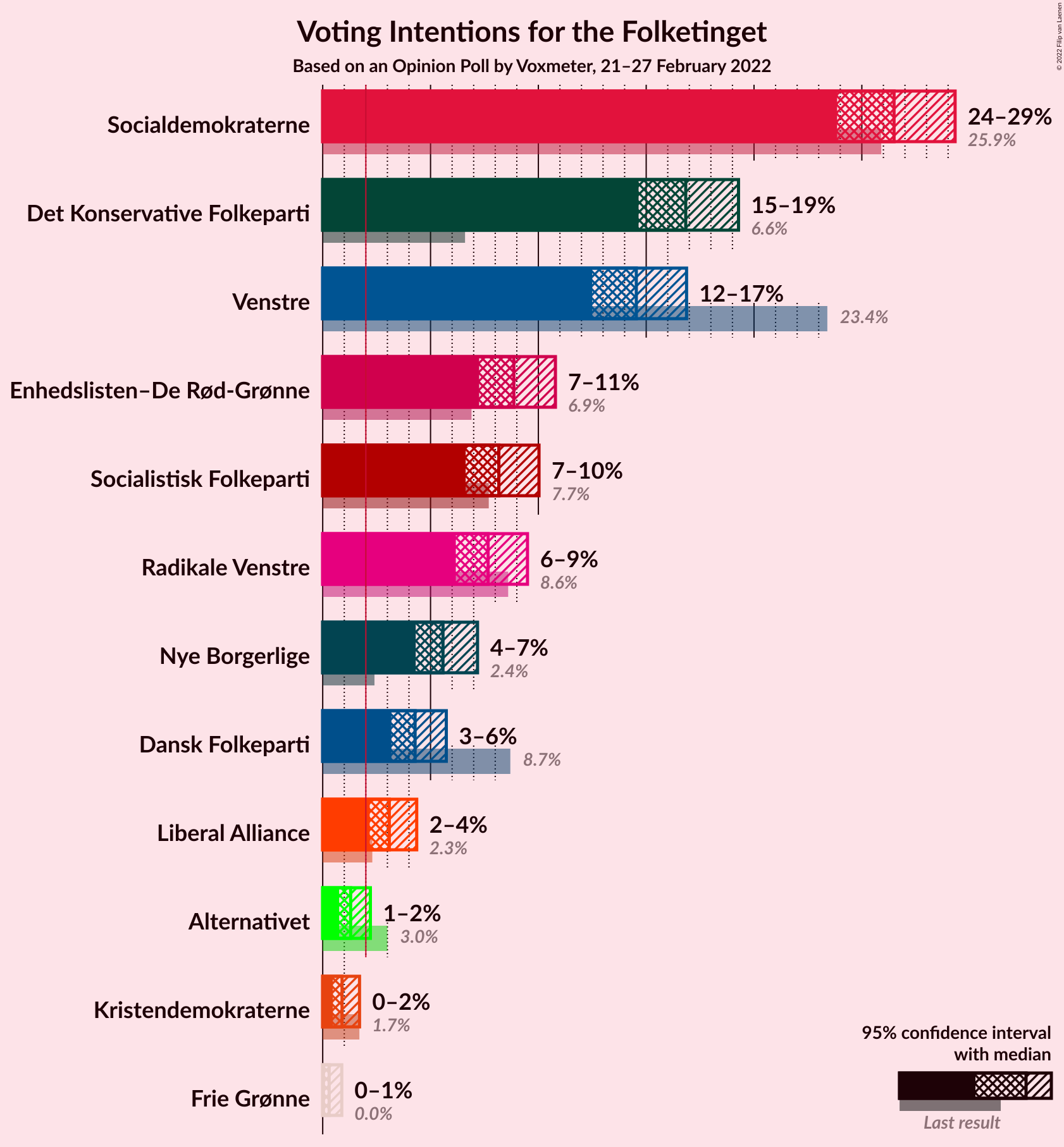 Graph with voting intentions not yet produced