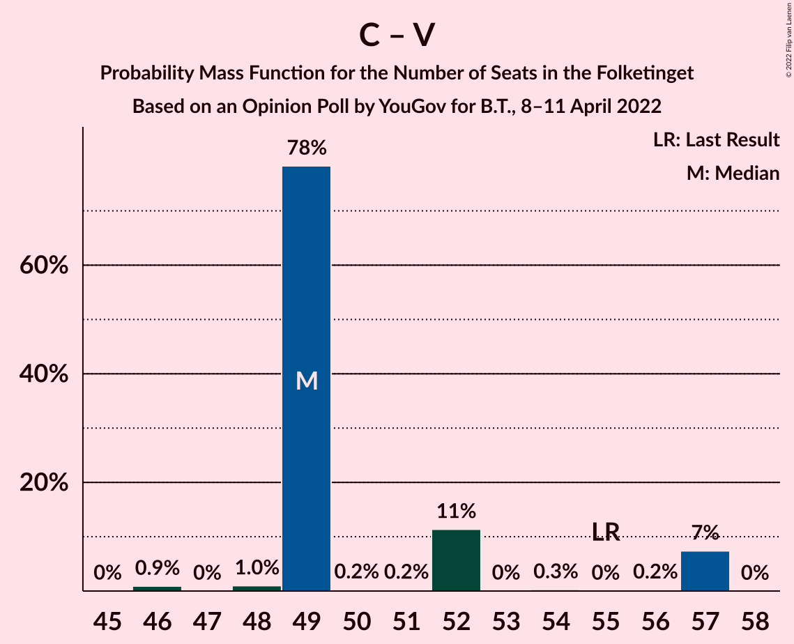 Graph with seats probability mass function not yet produced