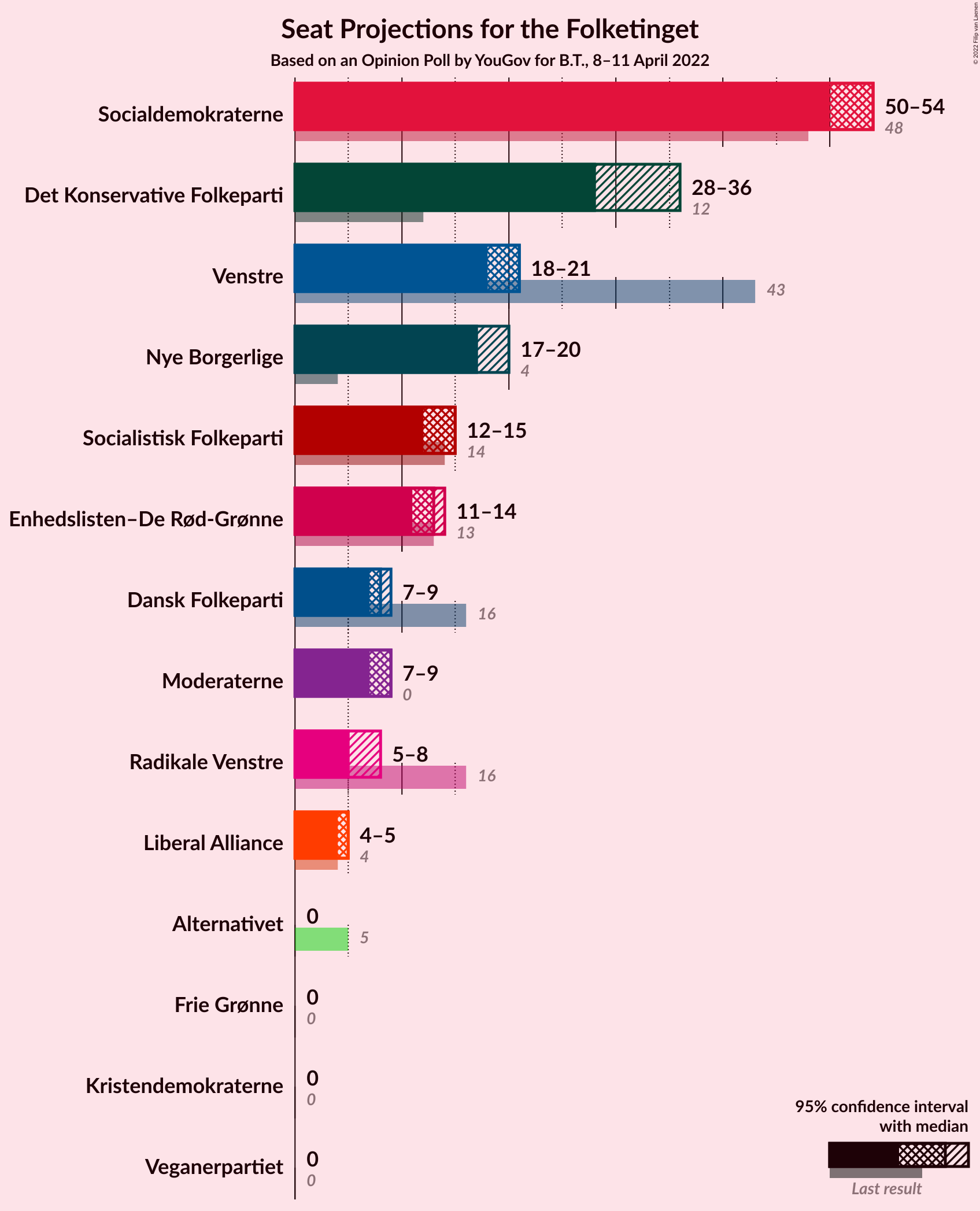 Graph with seats not yet produced