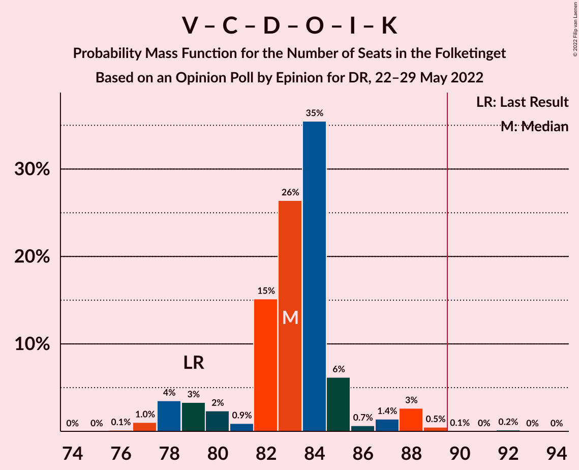 Graph with seats probability mass function not yet produced