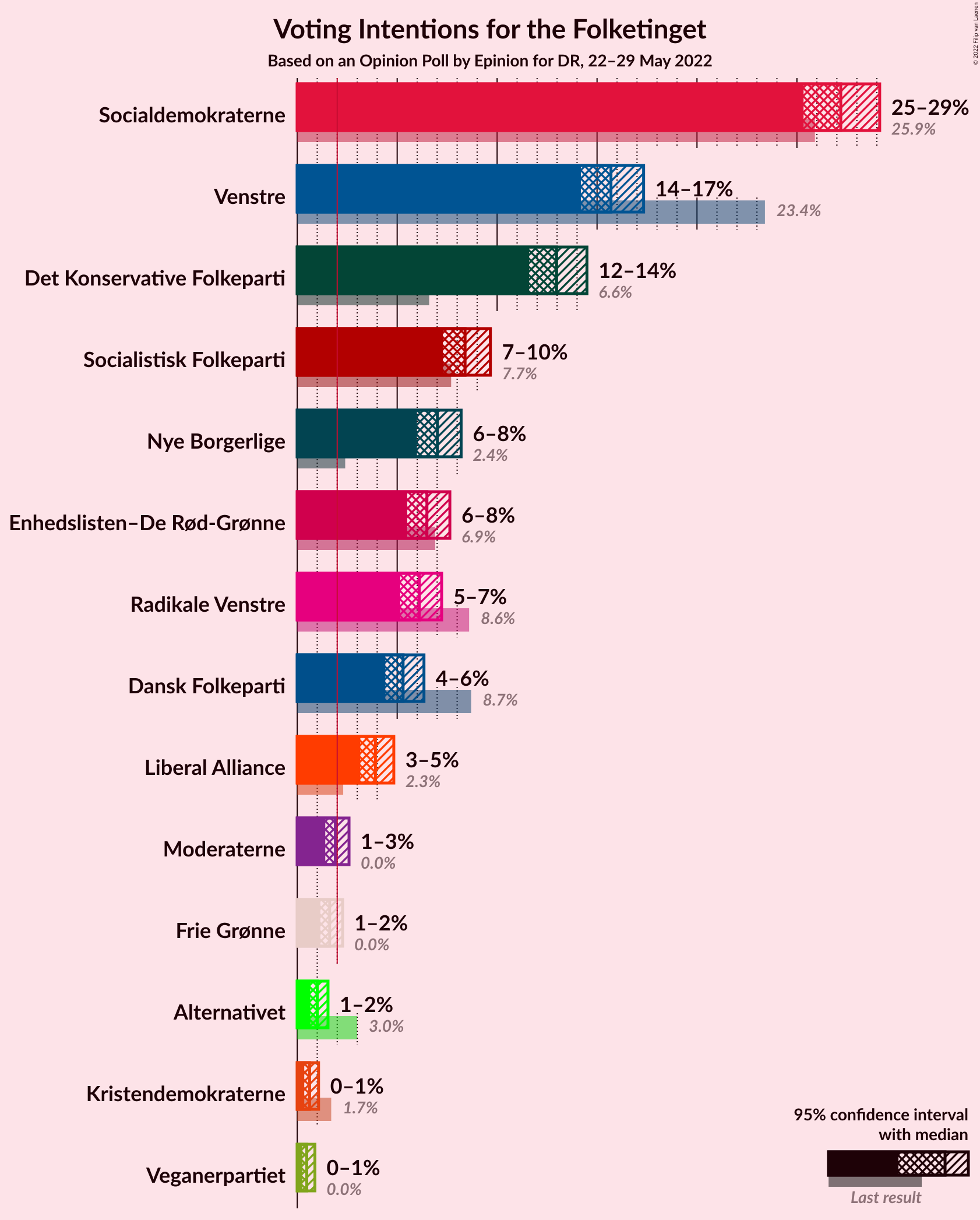 Graph with voting intentions not yet produced