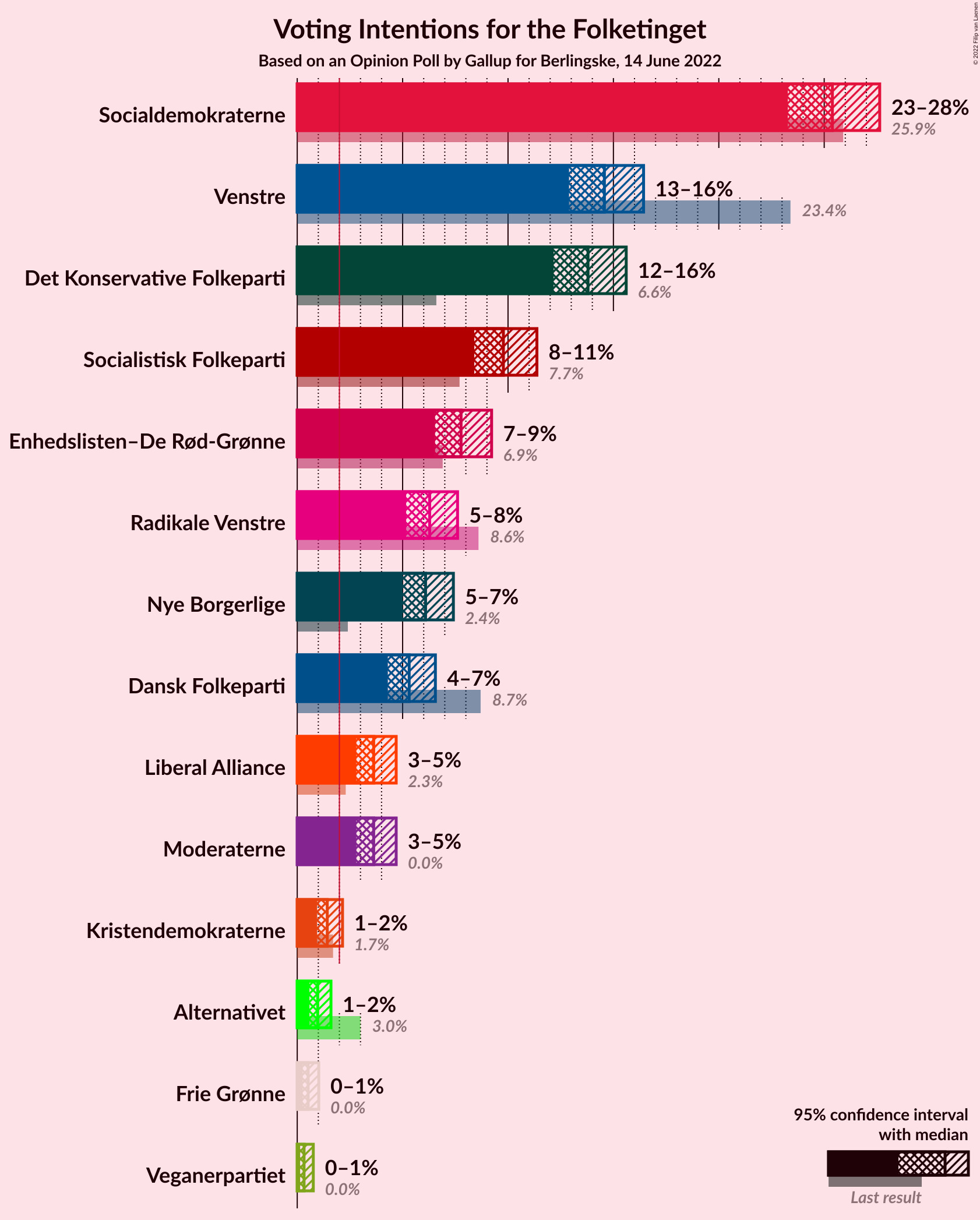 Graph with voting intentions not yet produced