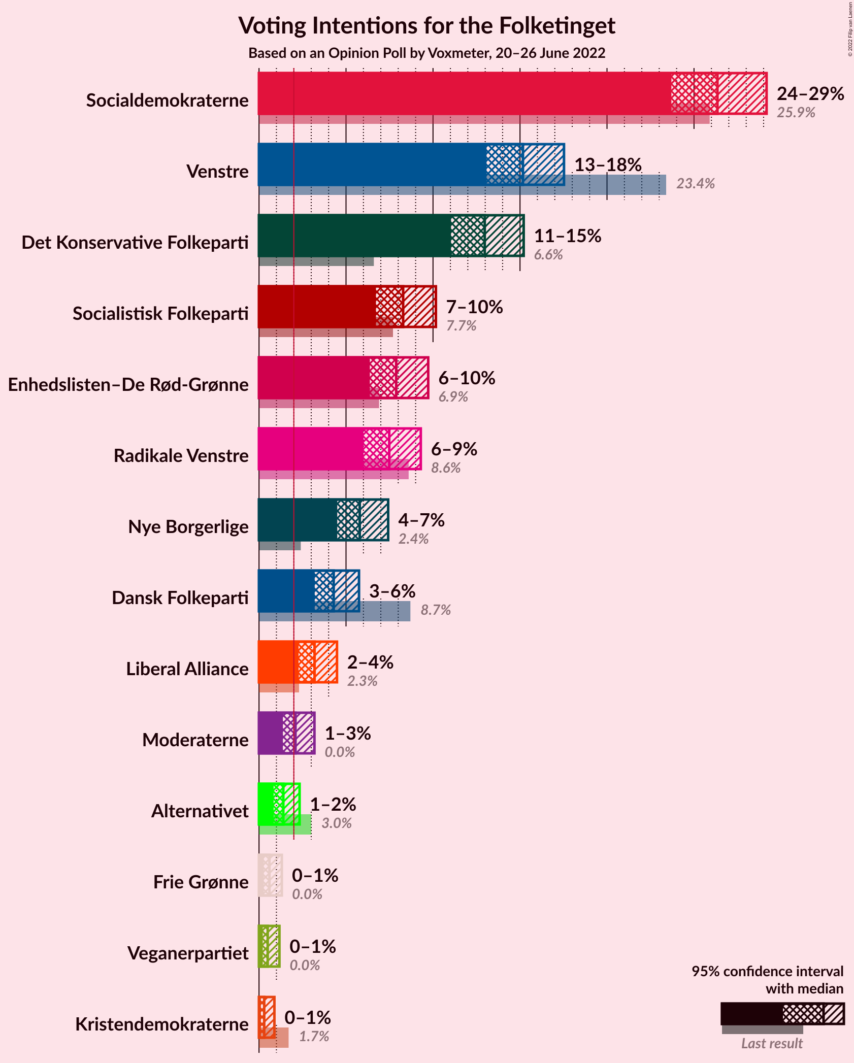 Graph with voting intentions not yet produced