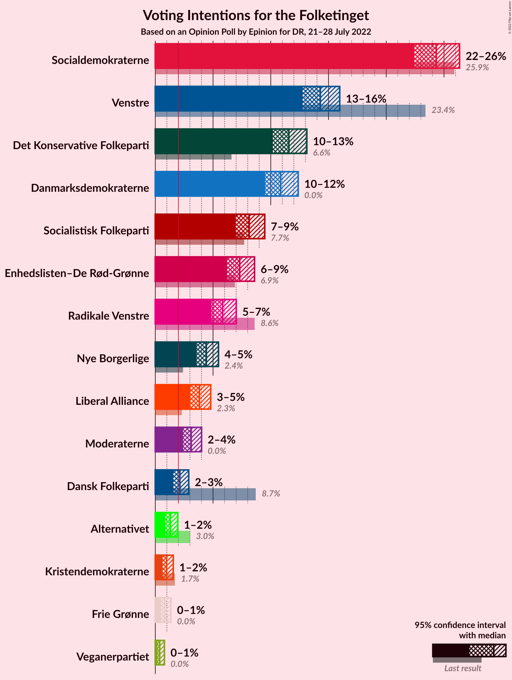 Graph with voting intentions not yet produced