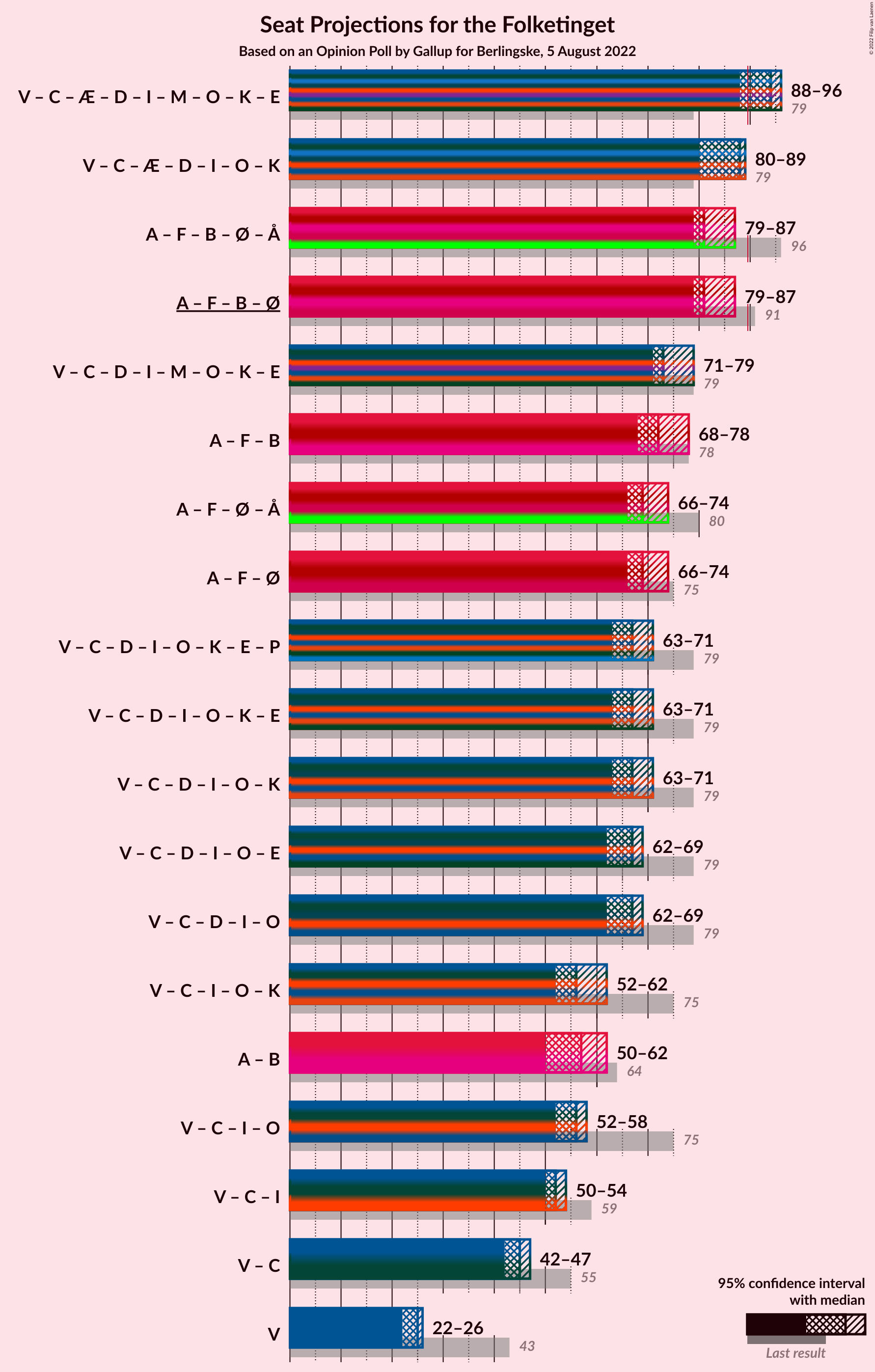 Graph with coalitions seats not yet produced