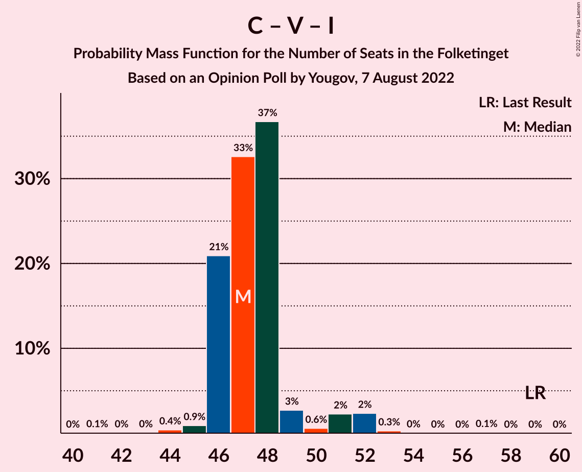 Graph with seats probability mass function not yet produced