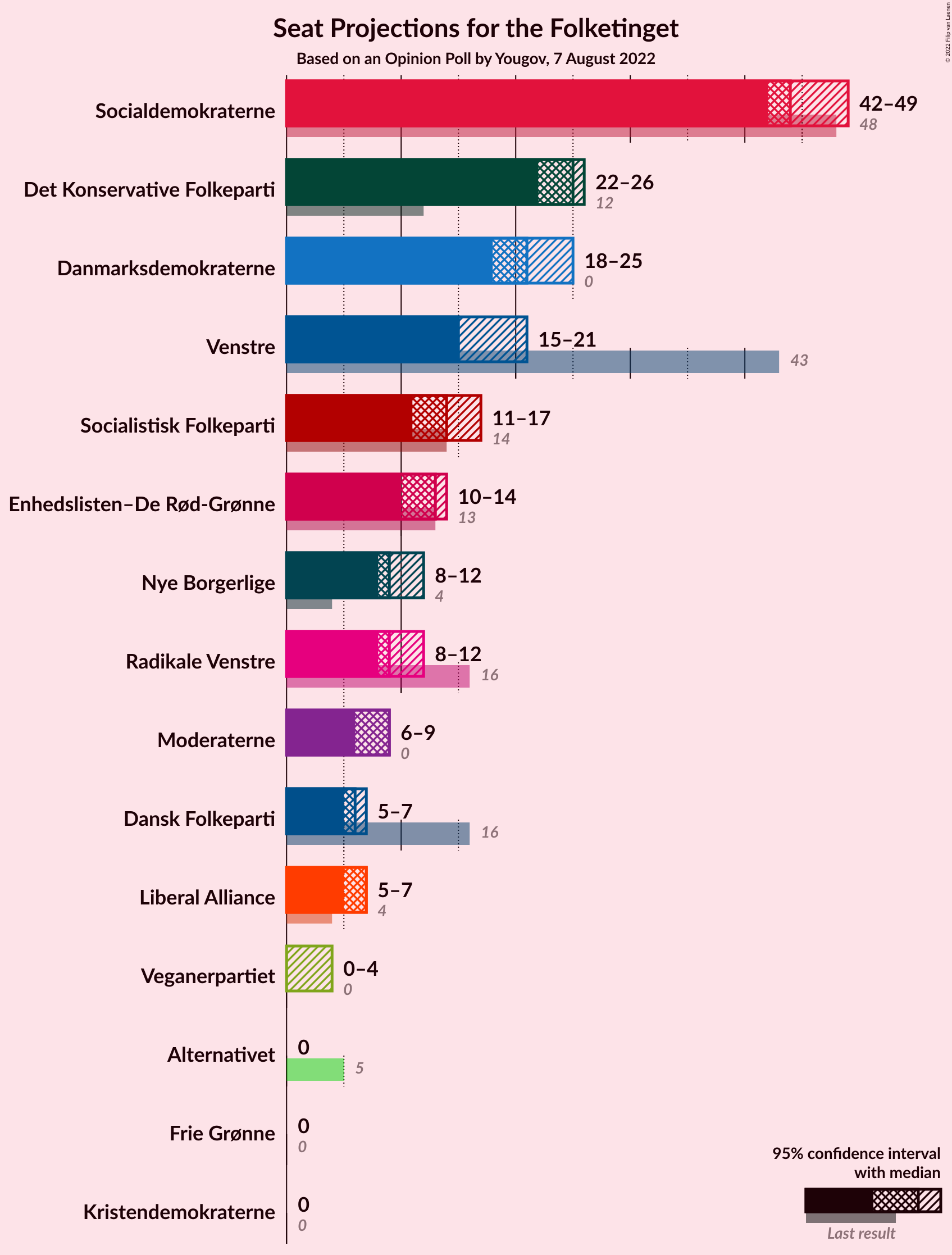 Graph with seats not yet produced