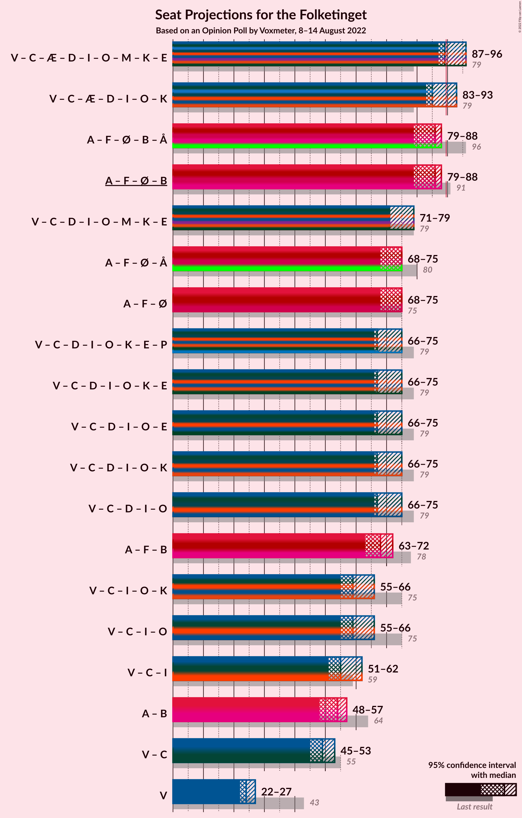 Graph with coalitions seats not yet produced