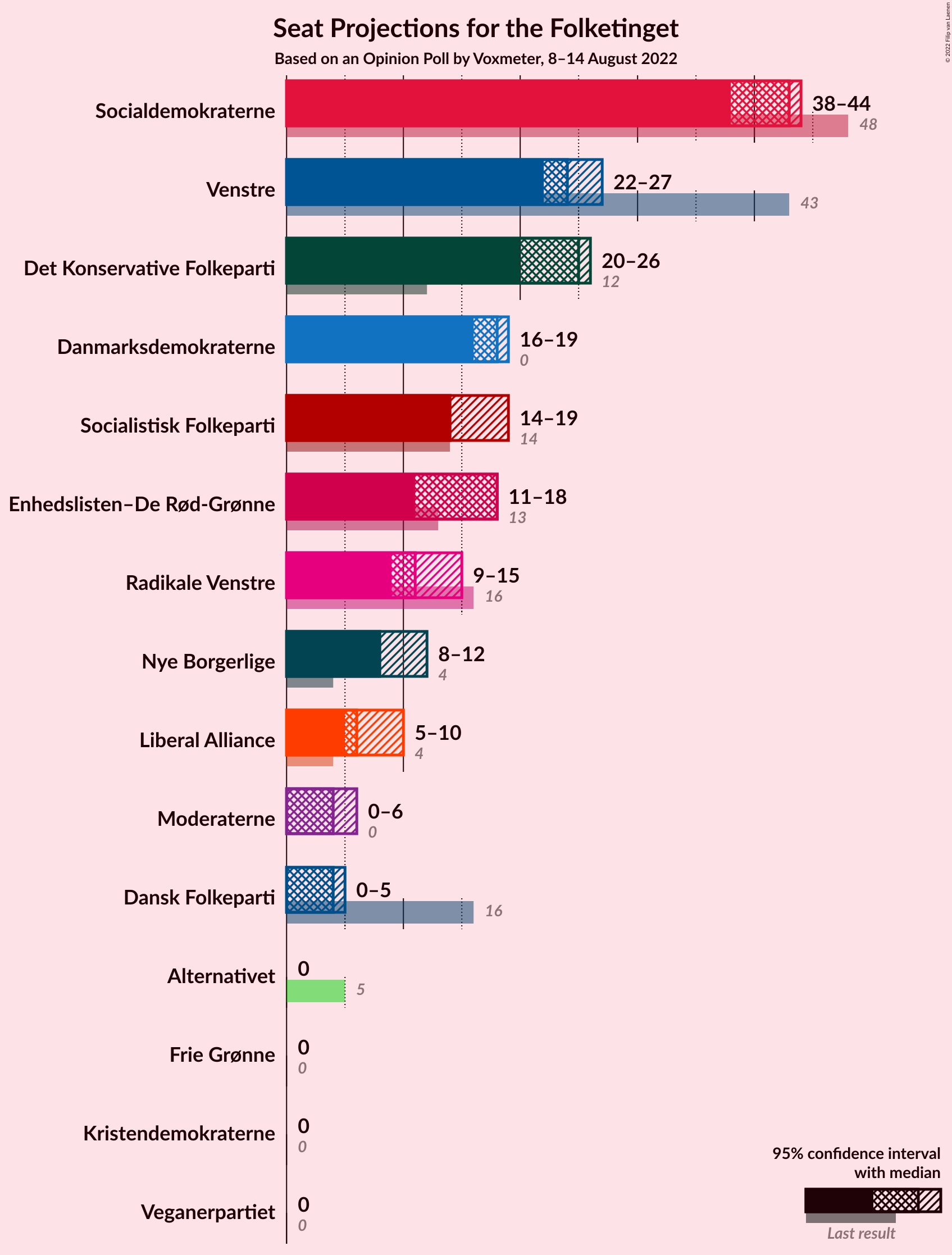 Graph with seats not yet produced