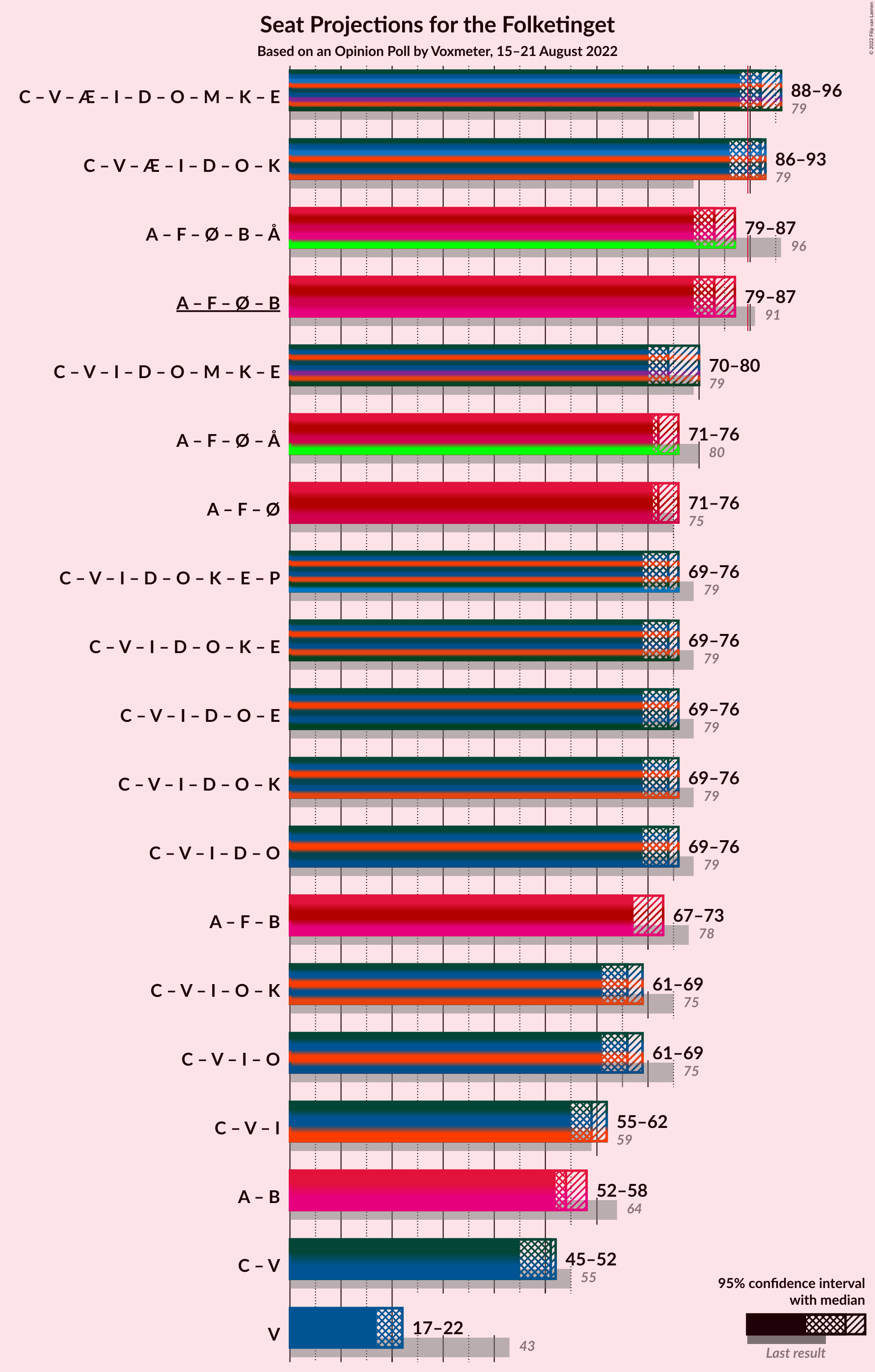 Graph with coalitions seats not yet produced