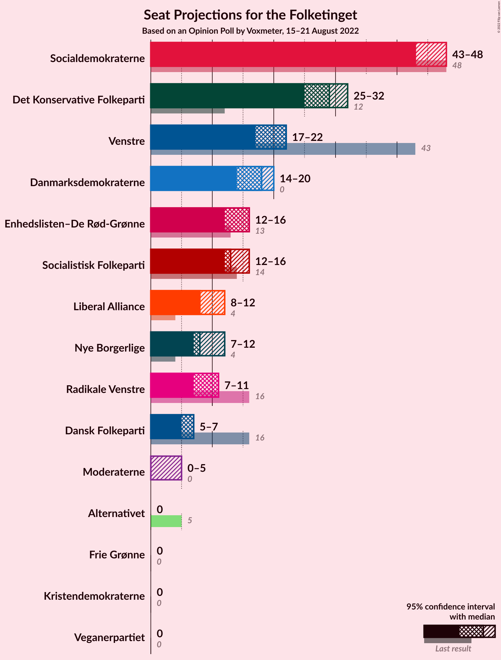 Graph with seats not yet produced