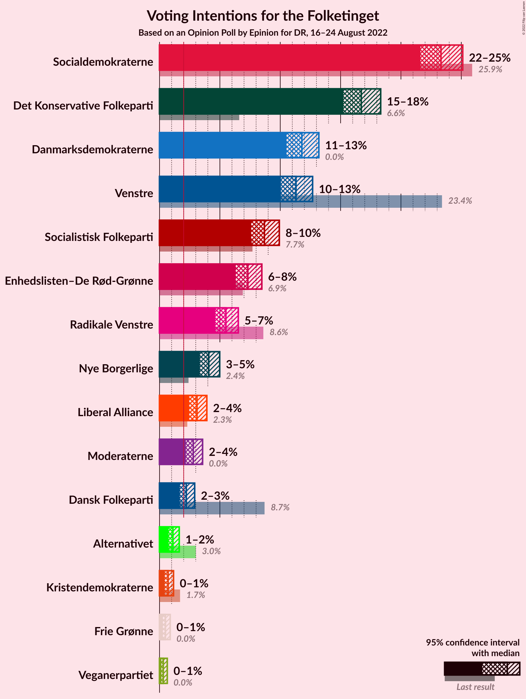 Graph with voting intentions not yet produced