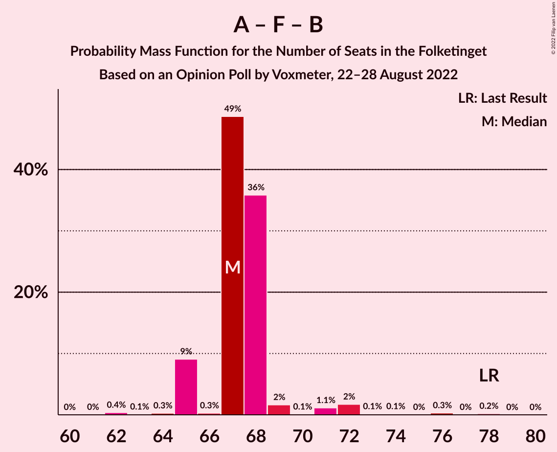 Graph with seats probability mass function not yet produced