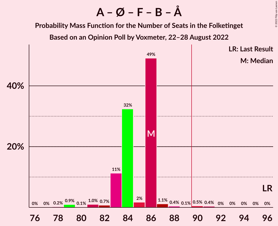 Graph with seats probability mass function not yet produced