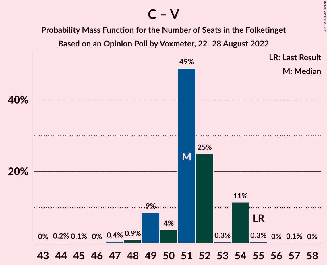 Graph with seats probability mass function not yet produced