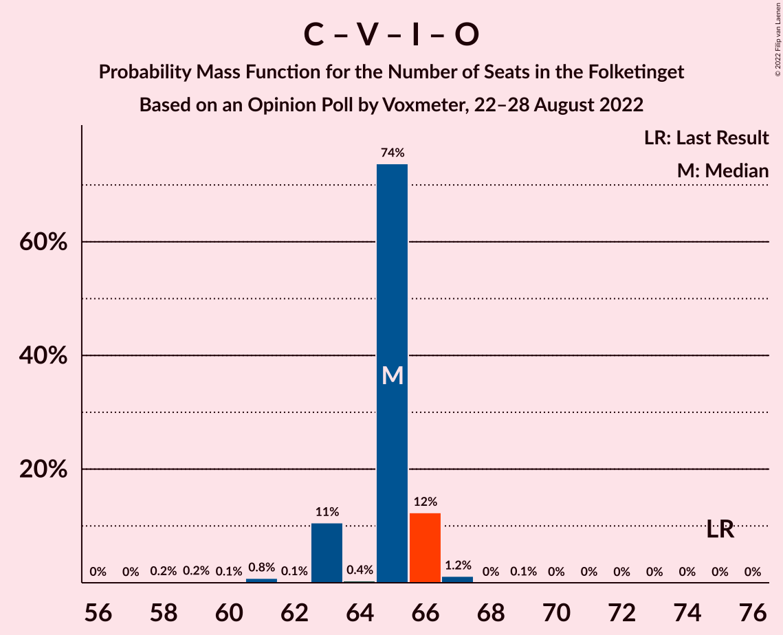 Graph with seats probability mass function not yet produced