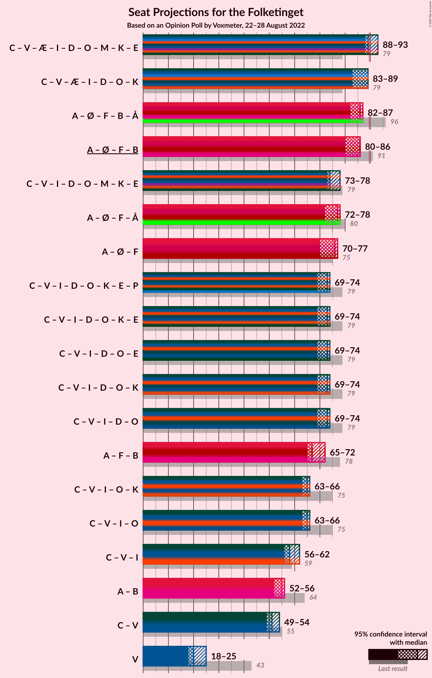 Graph with coalitions seats not yet produced