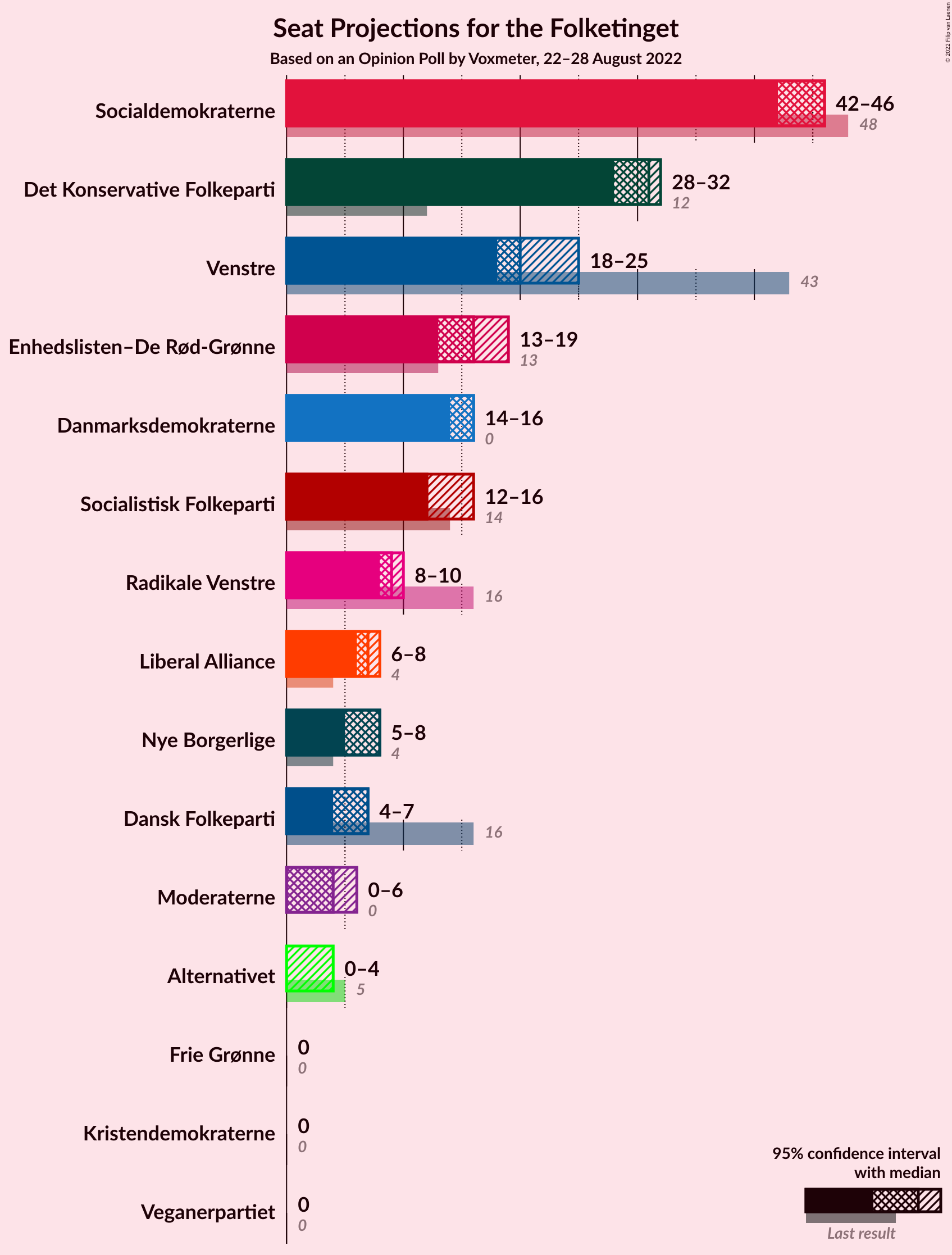 Graph with seats not yet produced