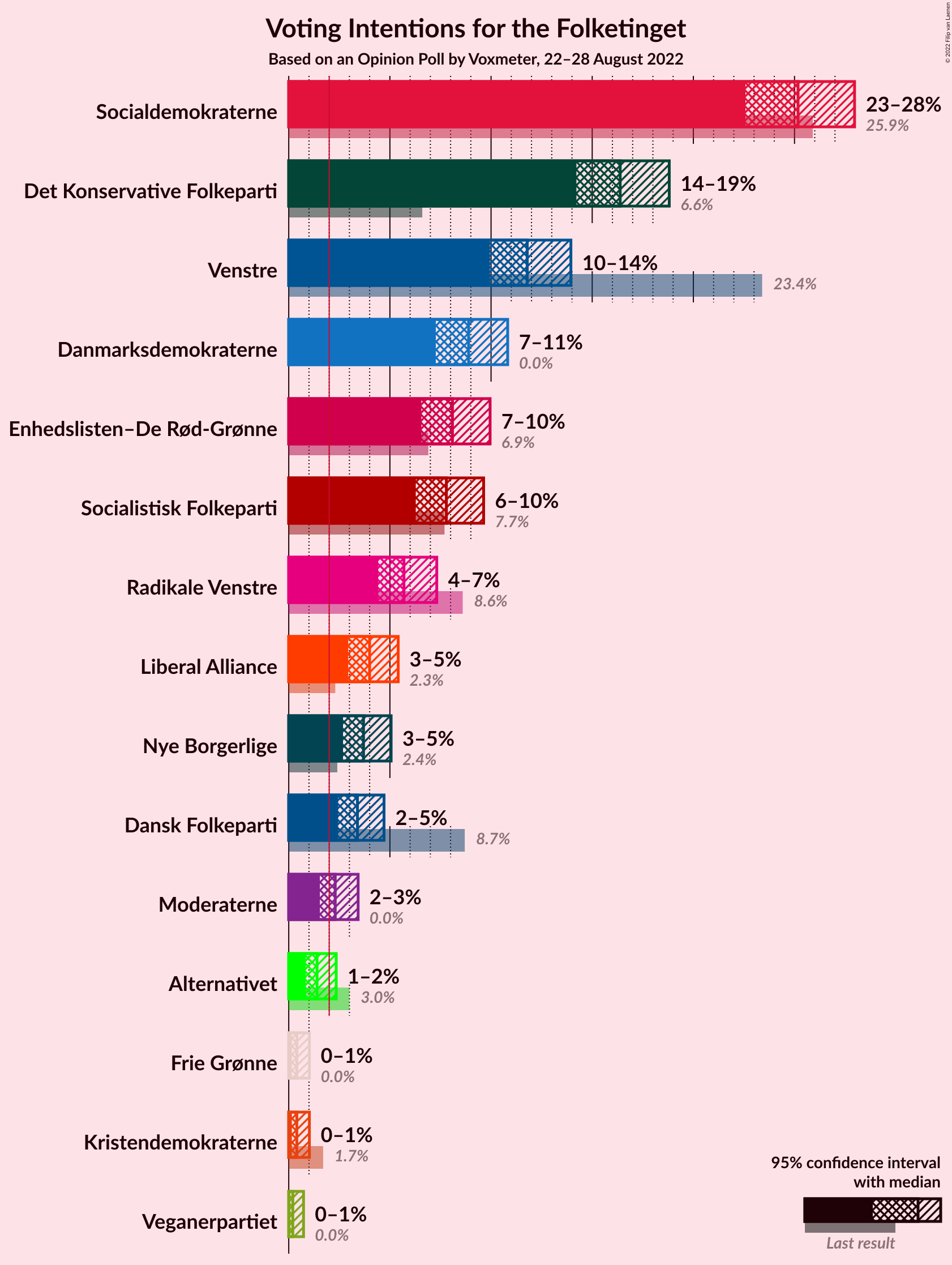 Graph with voting intentions not yet produced