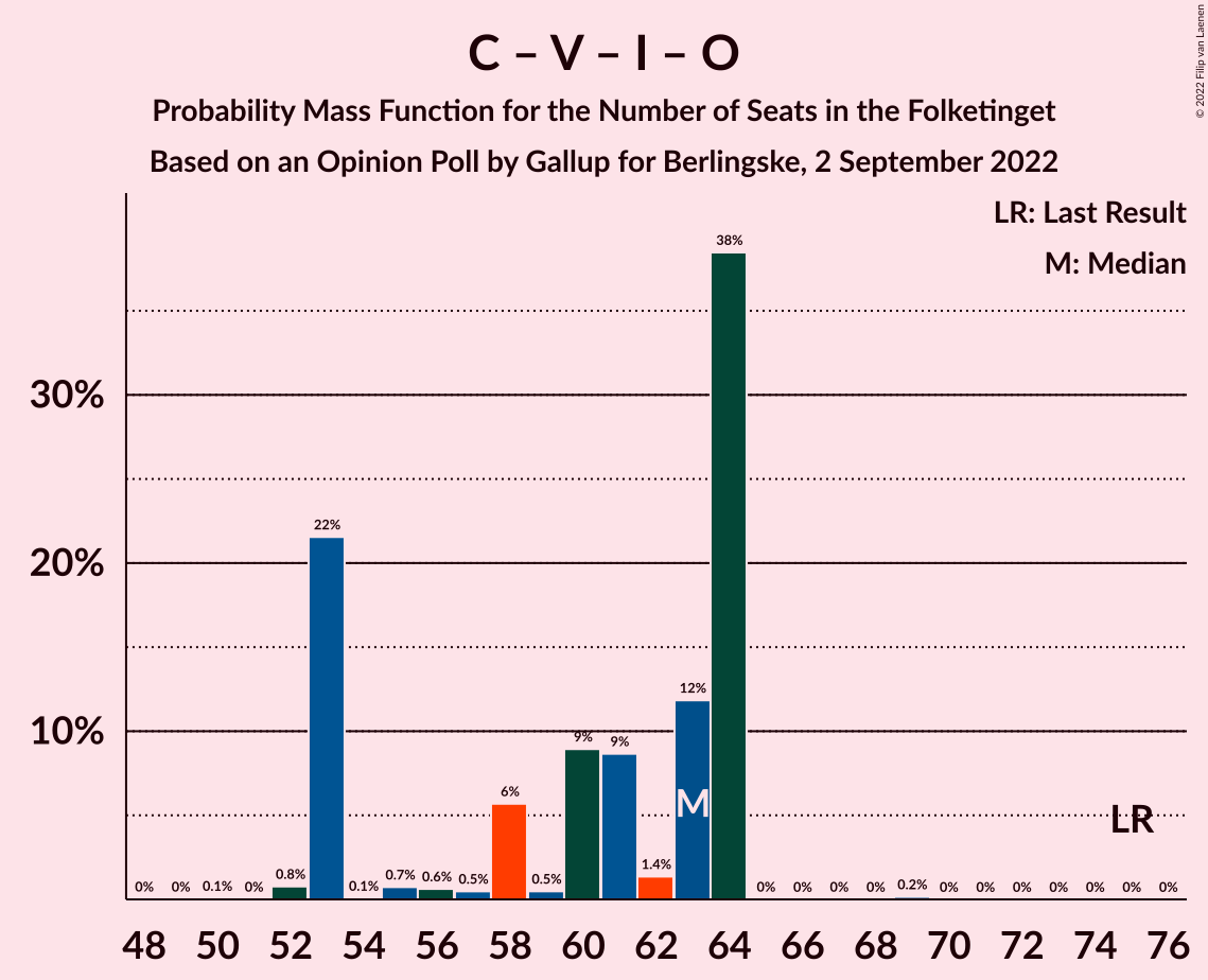 Graph with seats probability mass function not yet produced