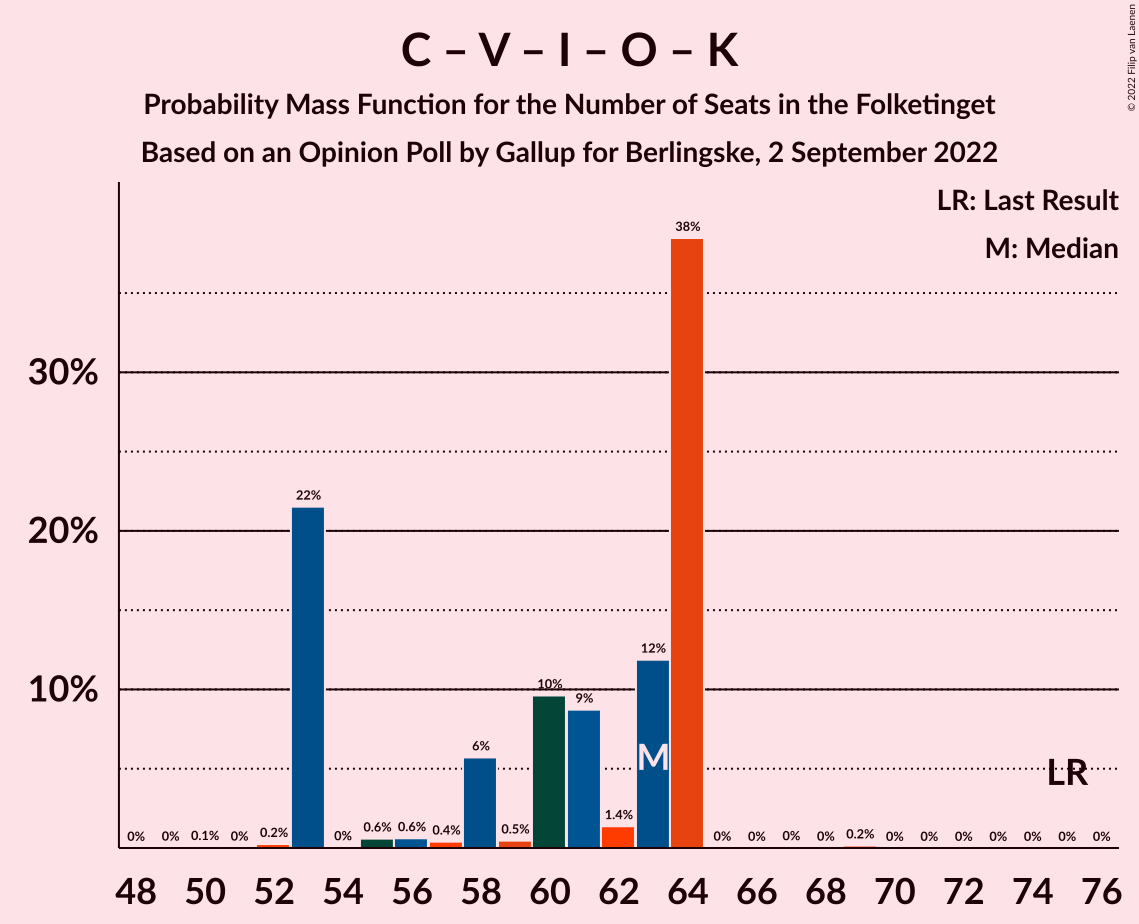 Graph with seats probability mass function not yet produced