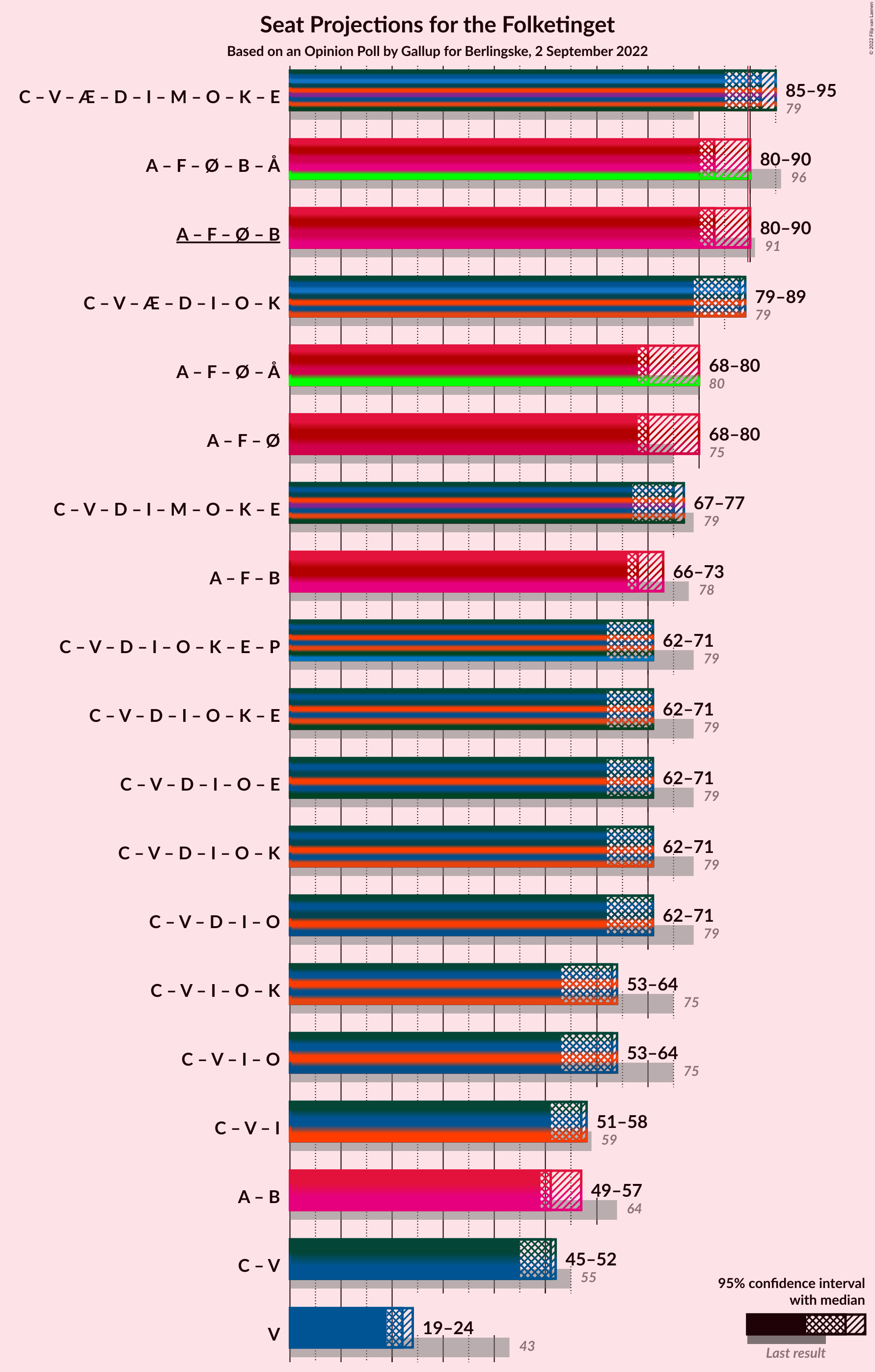 Graph with coalitions seats not yet produced