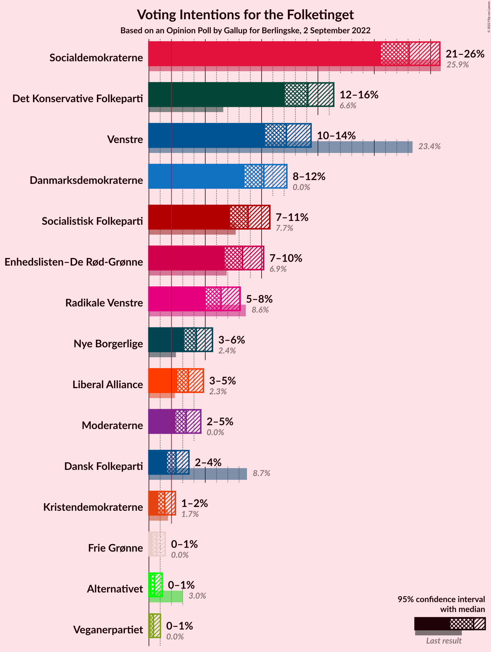 Graph with voting intentions not yet produced