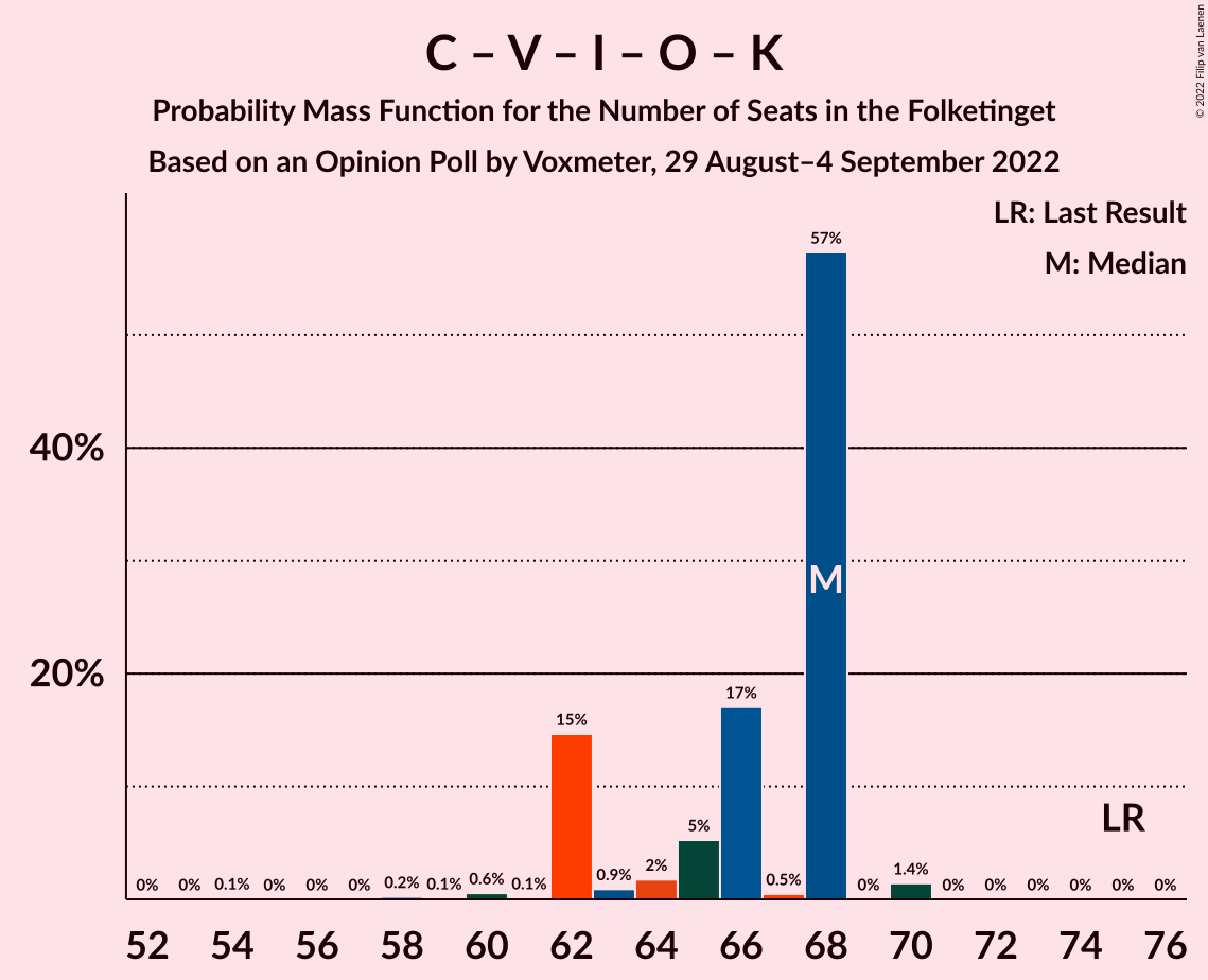 Graph with seats probability mass function not yet produced