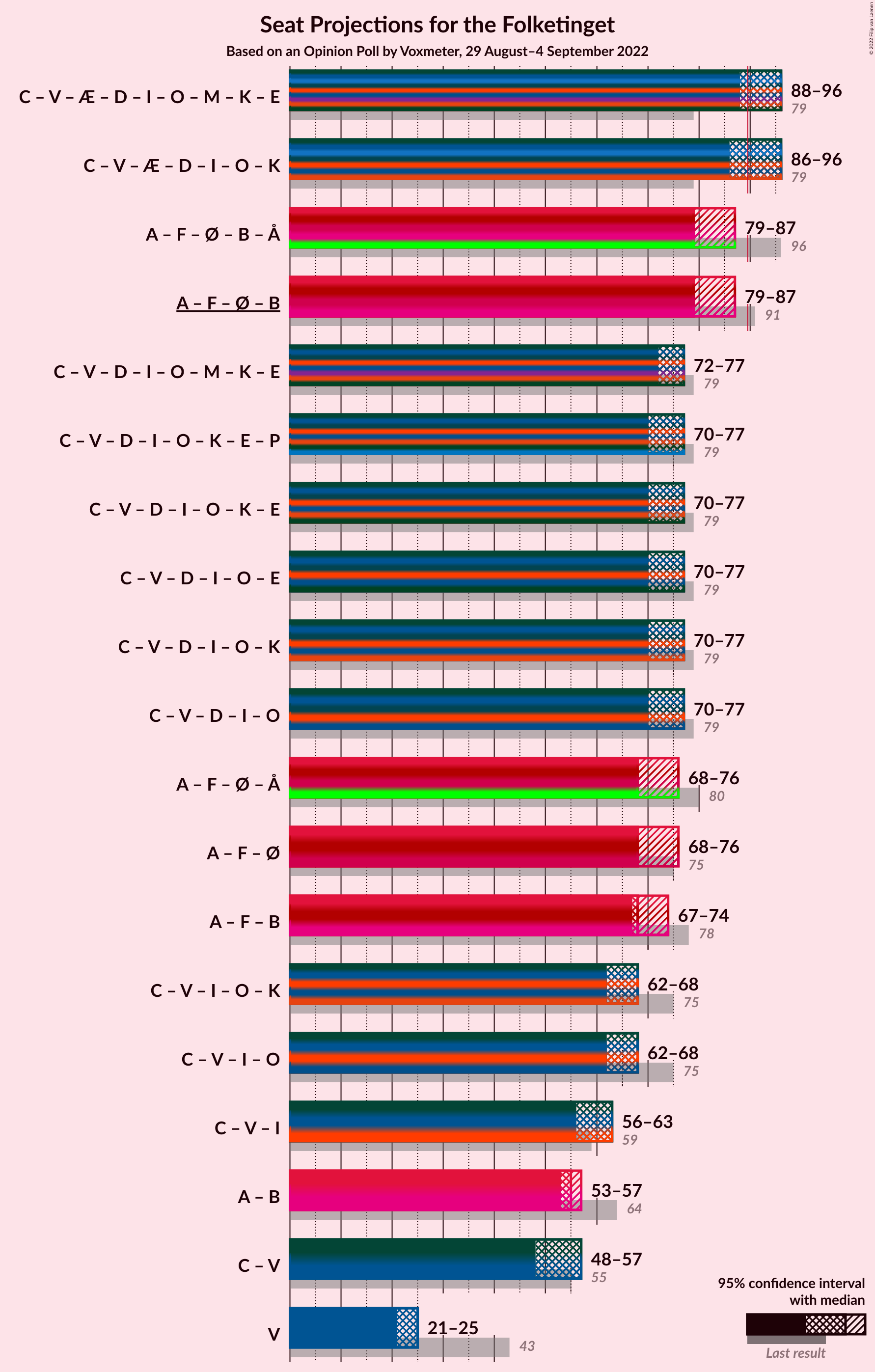 Graph with coalitions seats not yet produced