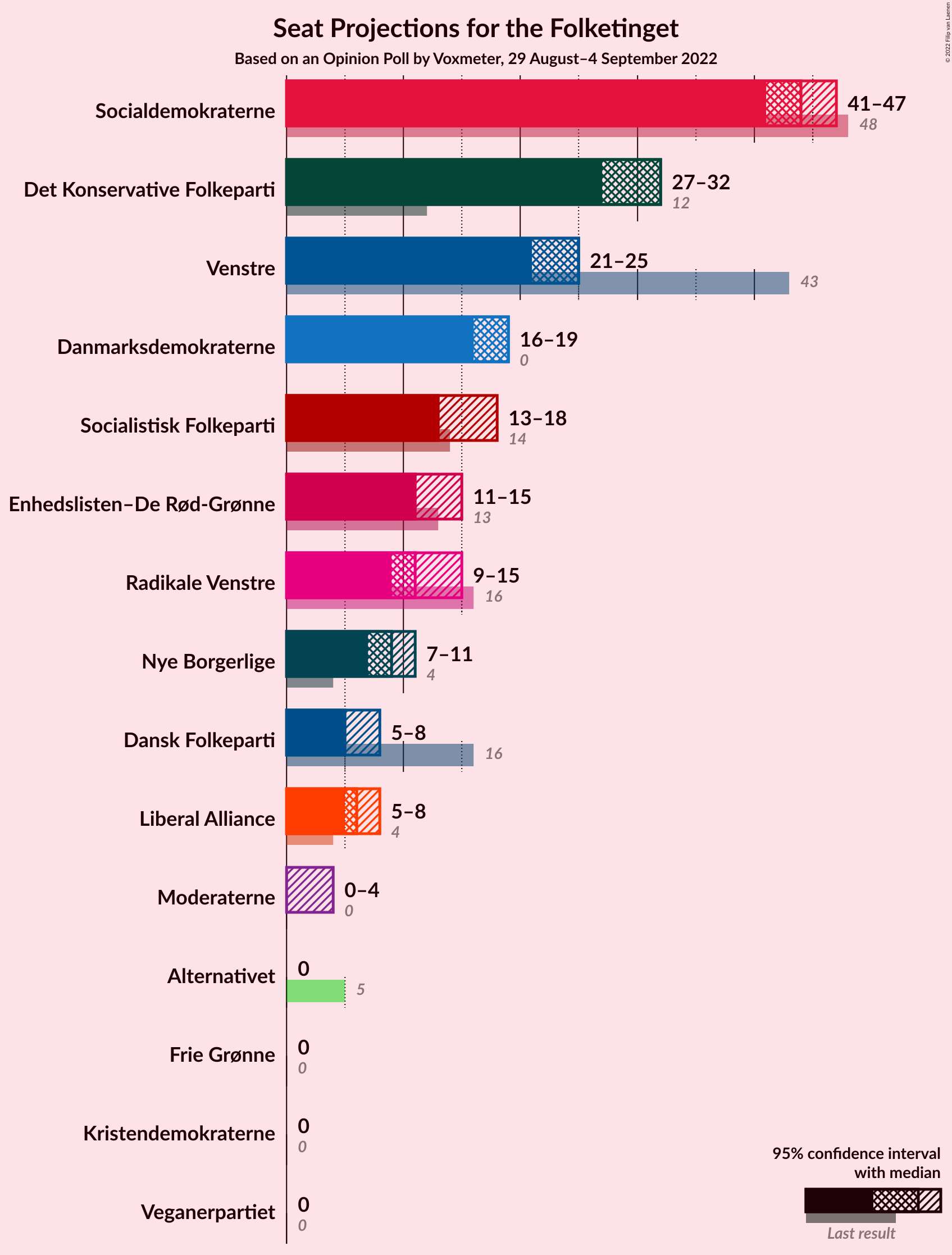 Graph with seats not yet produced