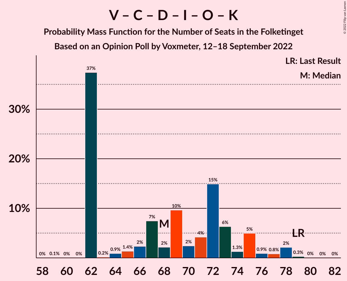 Graph with seats probability mass function not yet produced