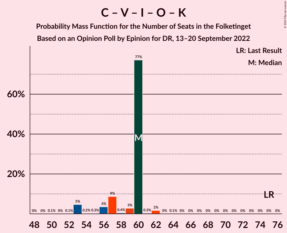 Graph with seats probability mass function not yet produced