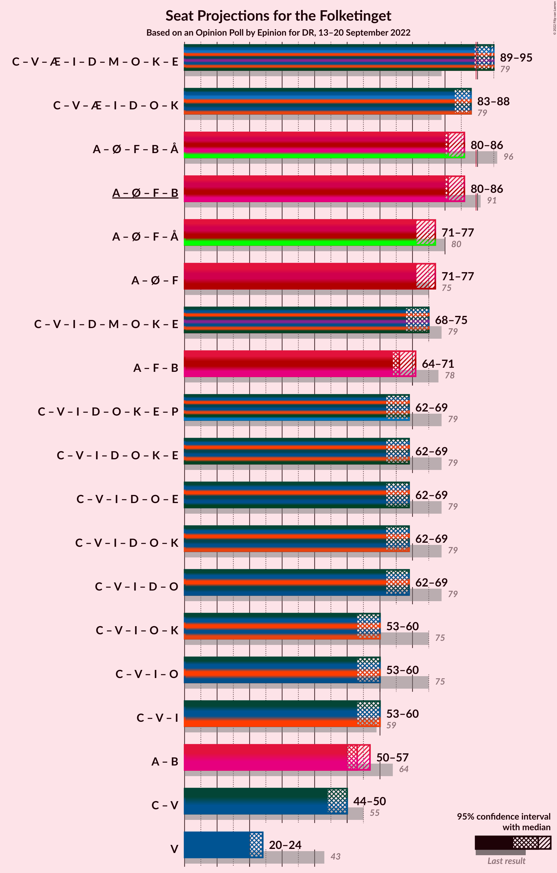 Graph with coalitions seats not yet produced